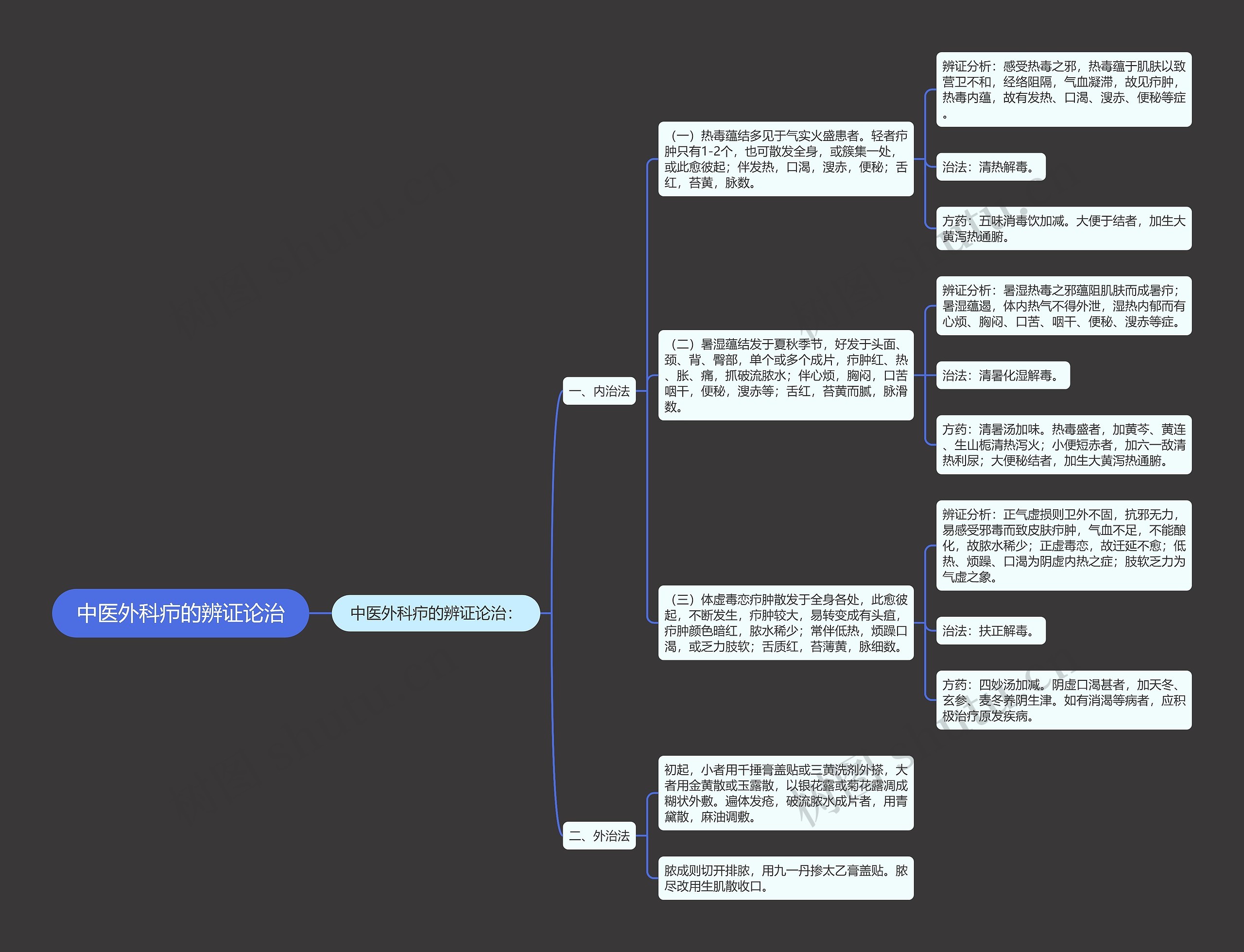 中医外科疖的辨证论治思维导图