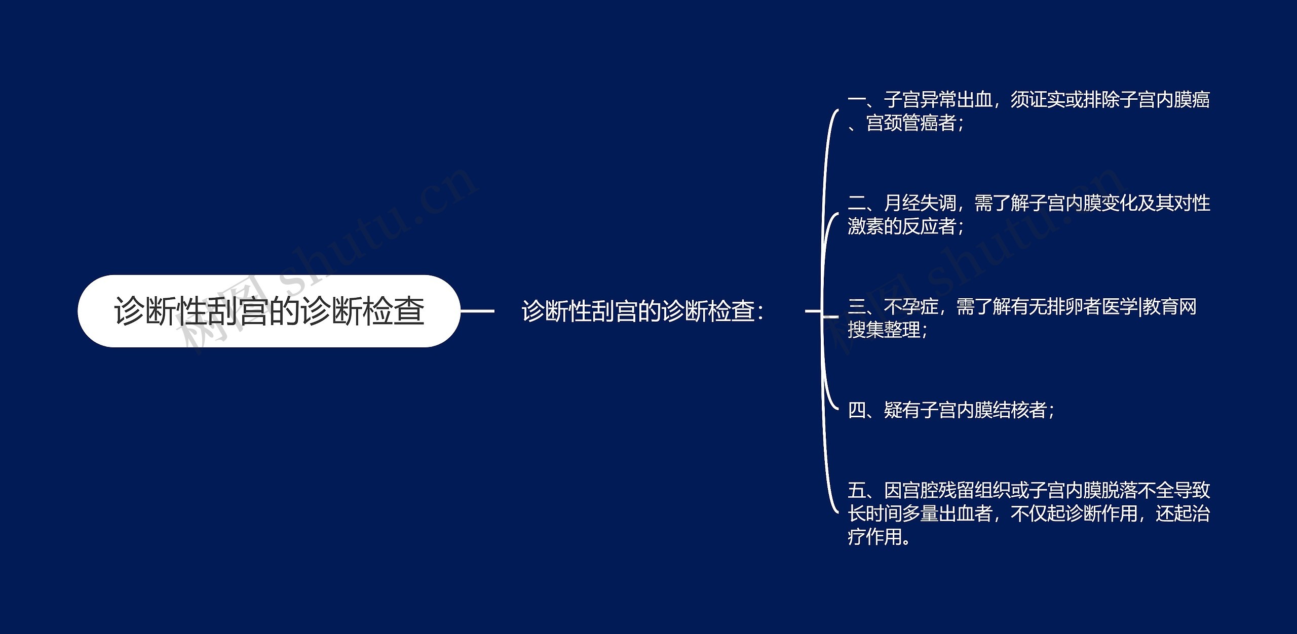 诊断性刮宫的诊断检查