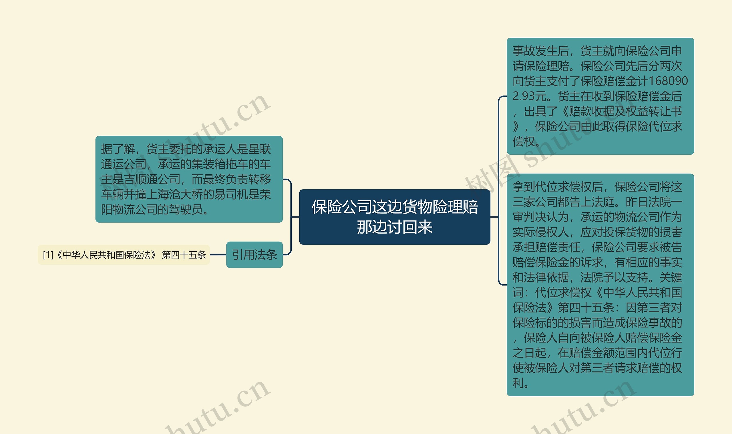 保险公司这边货物险理赔那边讨回来思维导图