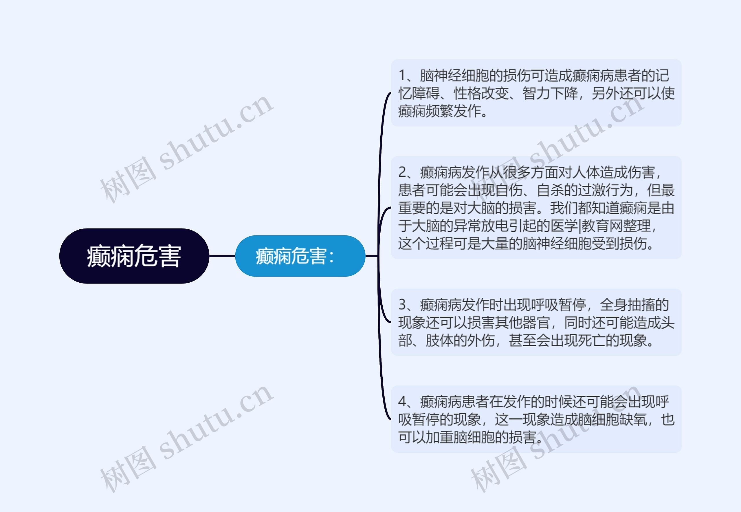 癫痫危害思维导图