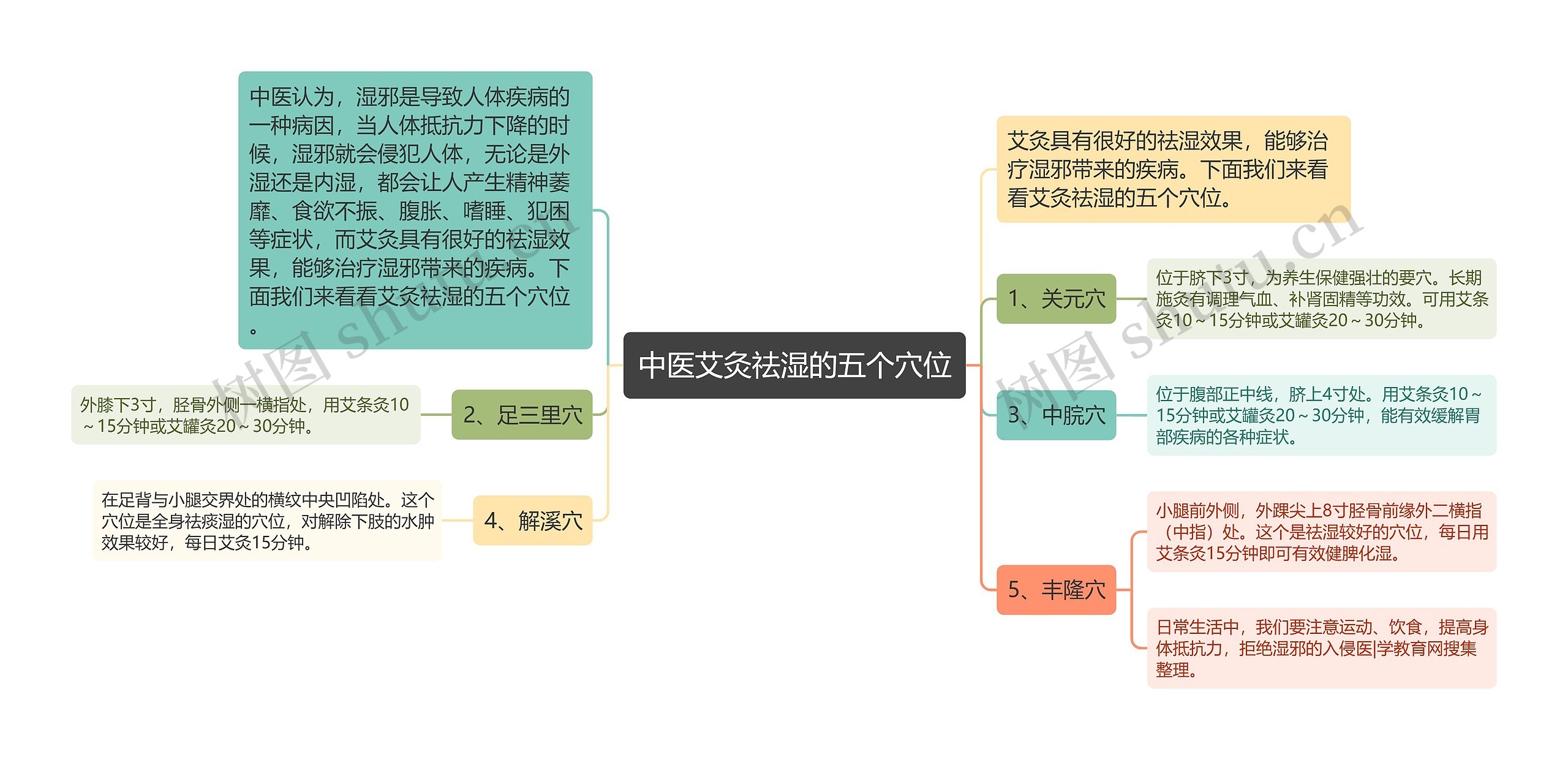 中医艾灸祛湿的五个穴位