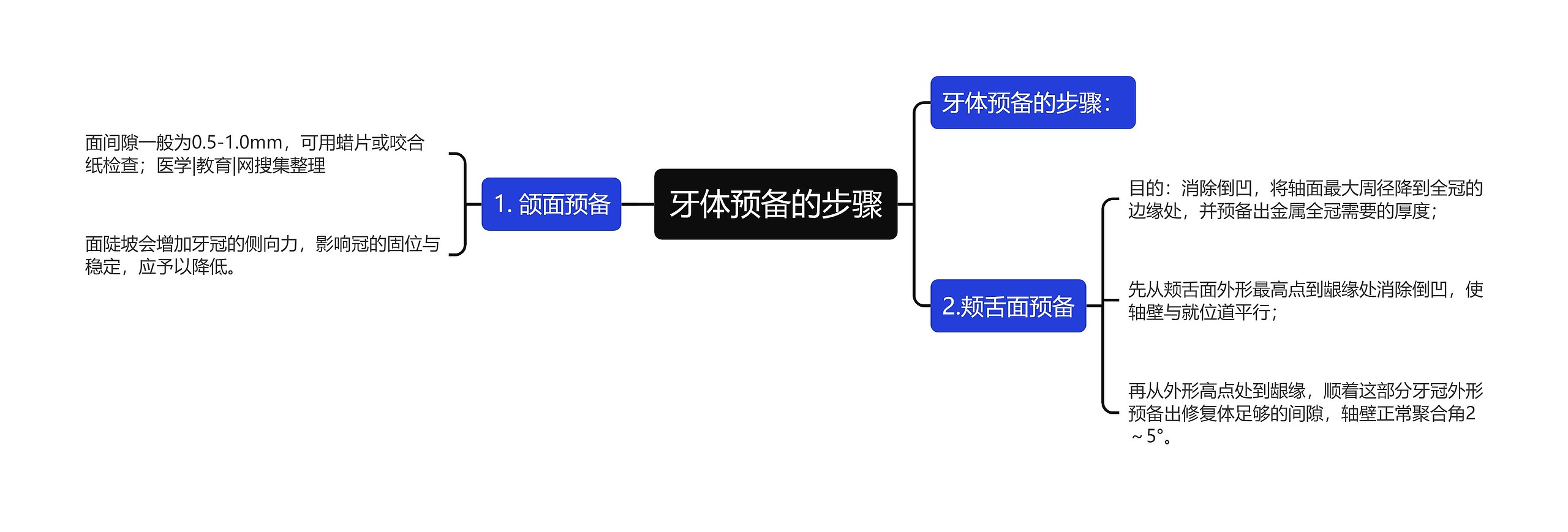 牙体预备的步骤思维导图