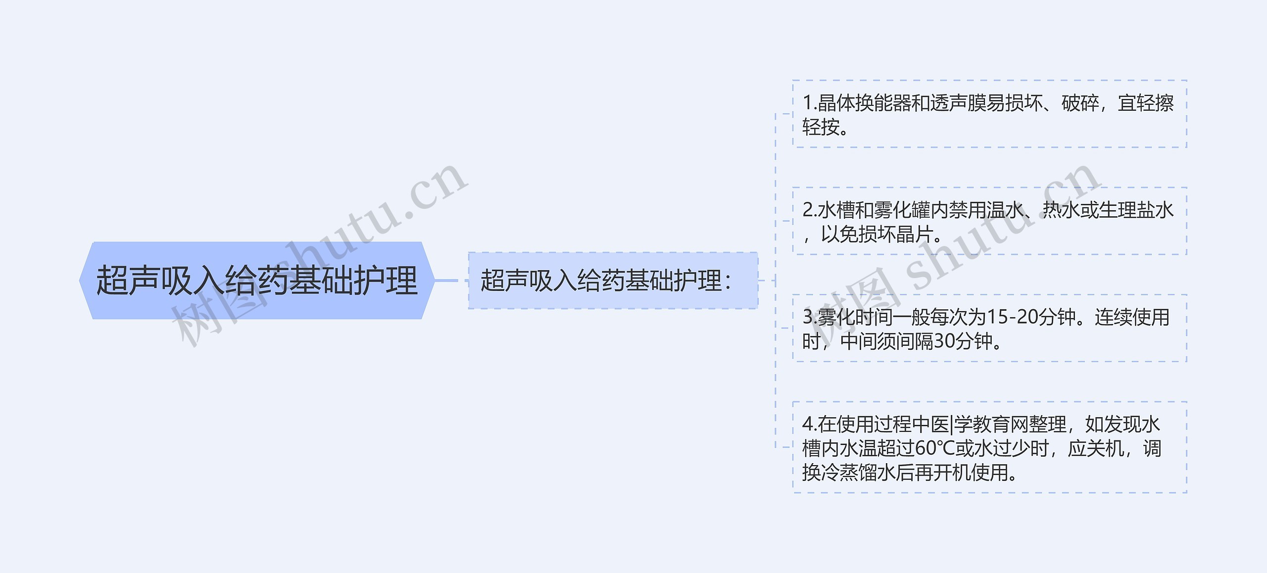 超声吸入给药基础护理思维导图