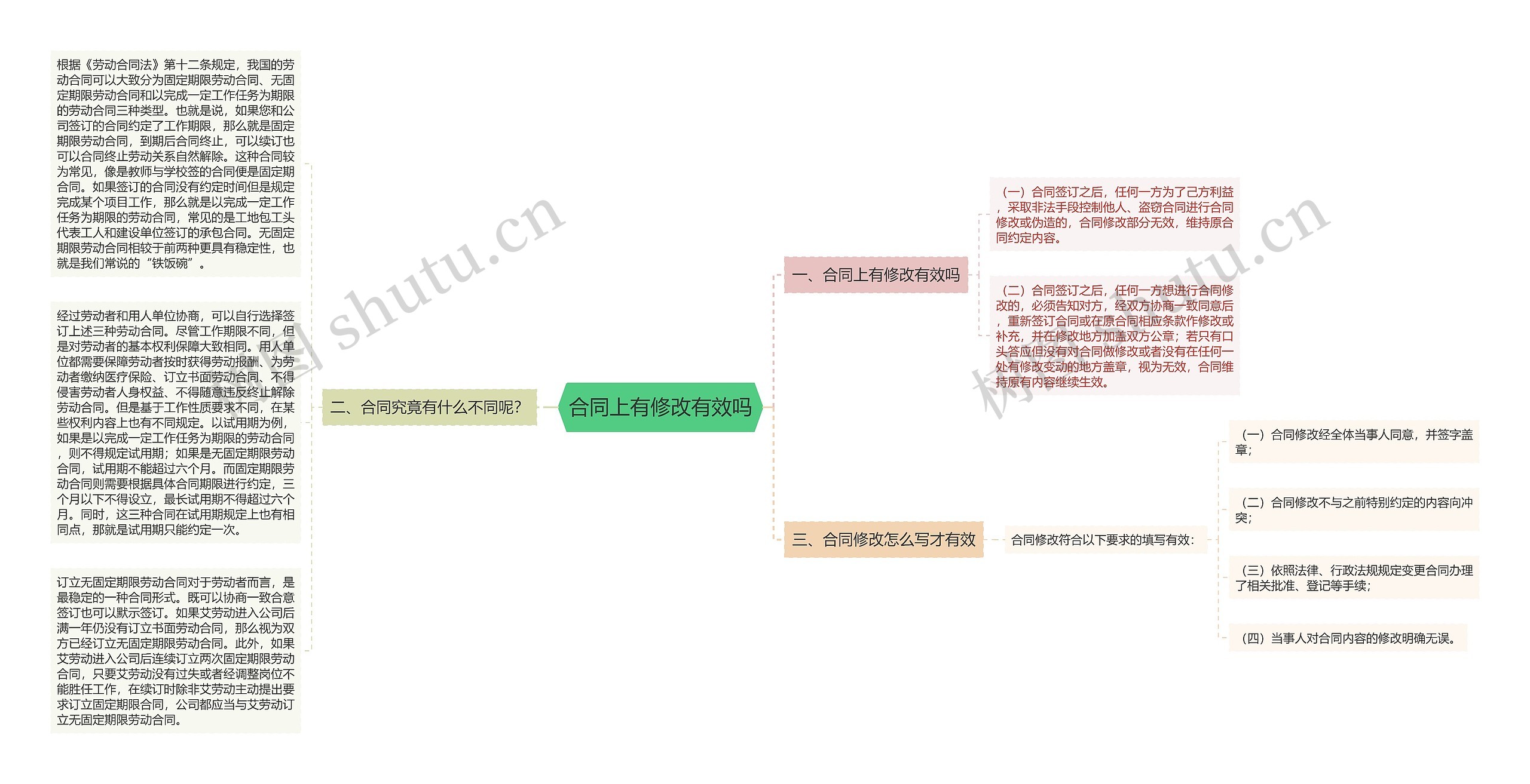 合同上有修改有效吗思维导图