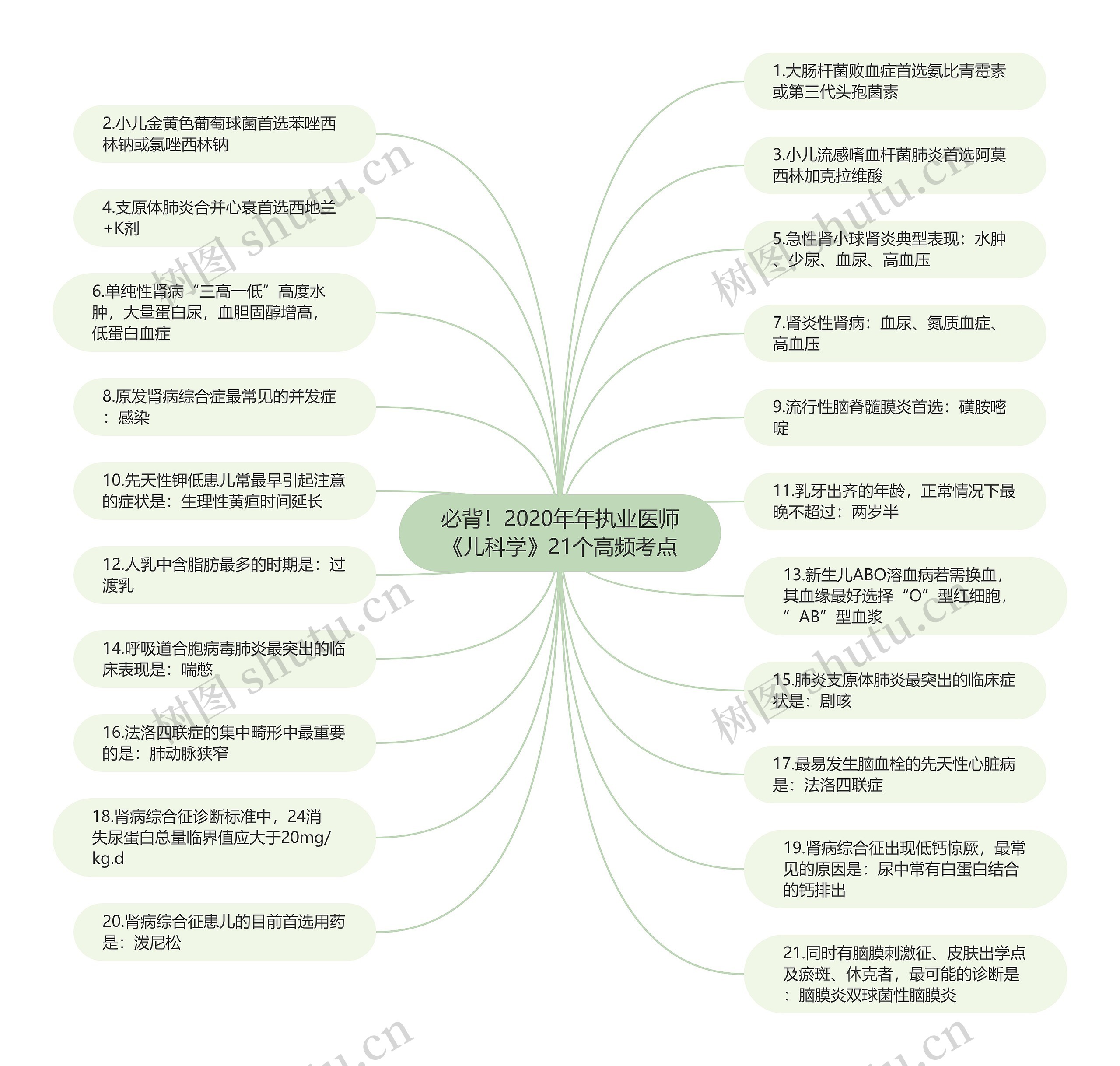 必背！2020年年执业医师《儿科学》21个高频考点