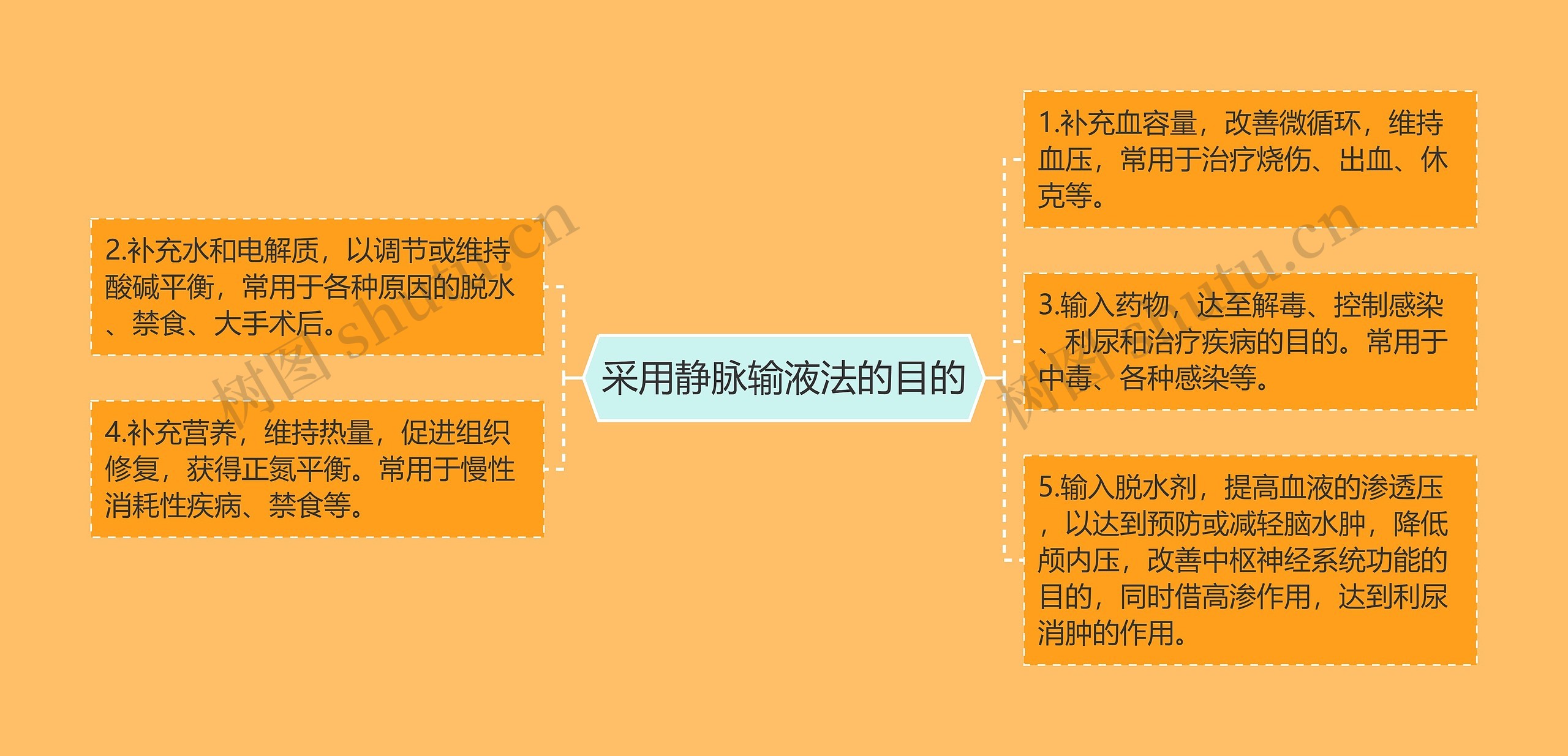 采用静脉输液法的目的 采用静脉输液法的目的