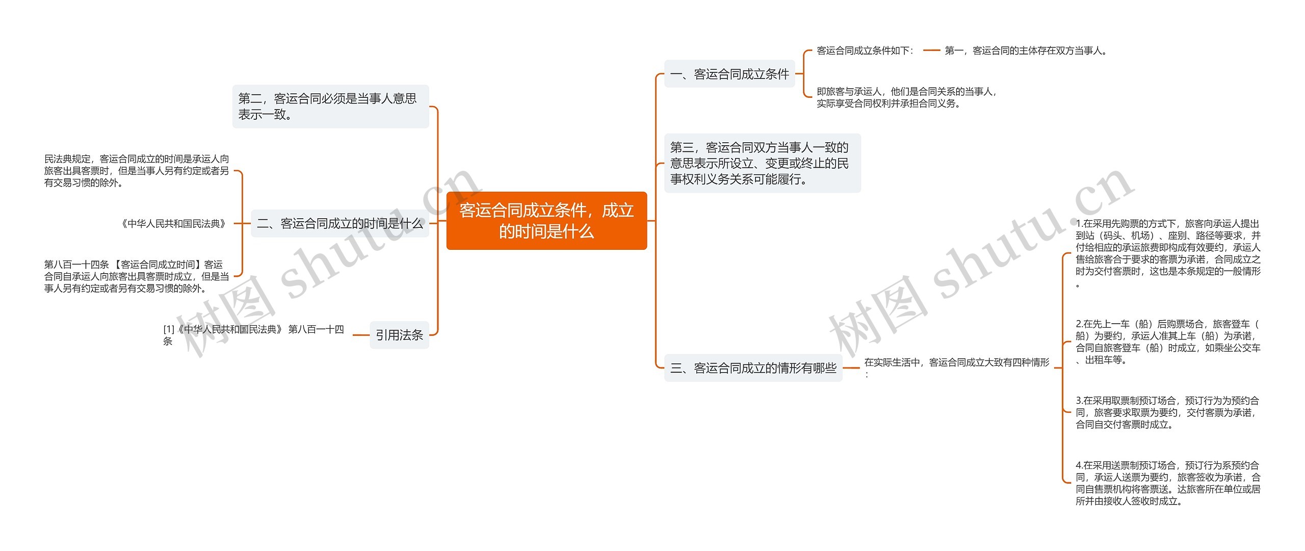 客运合同成立条件，成立的时间是什么思维导图