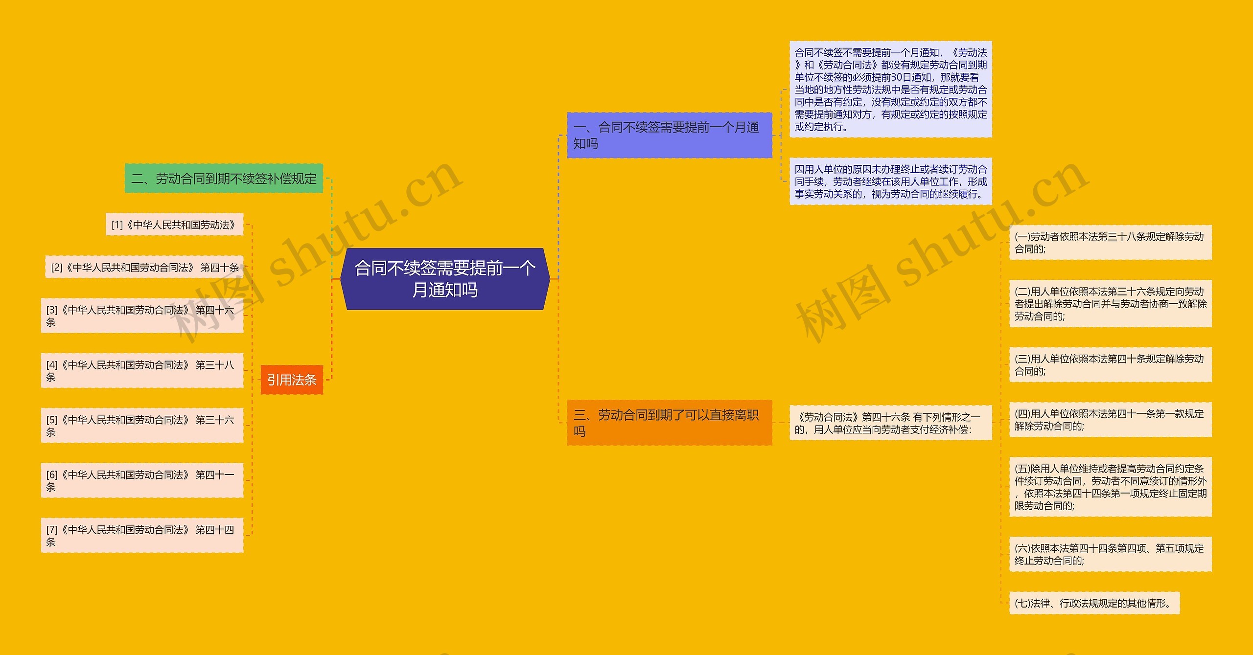 合同不续签需要提前一个月通知吗思维导图