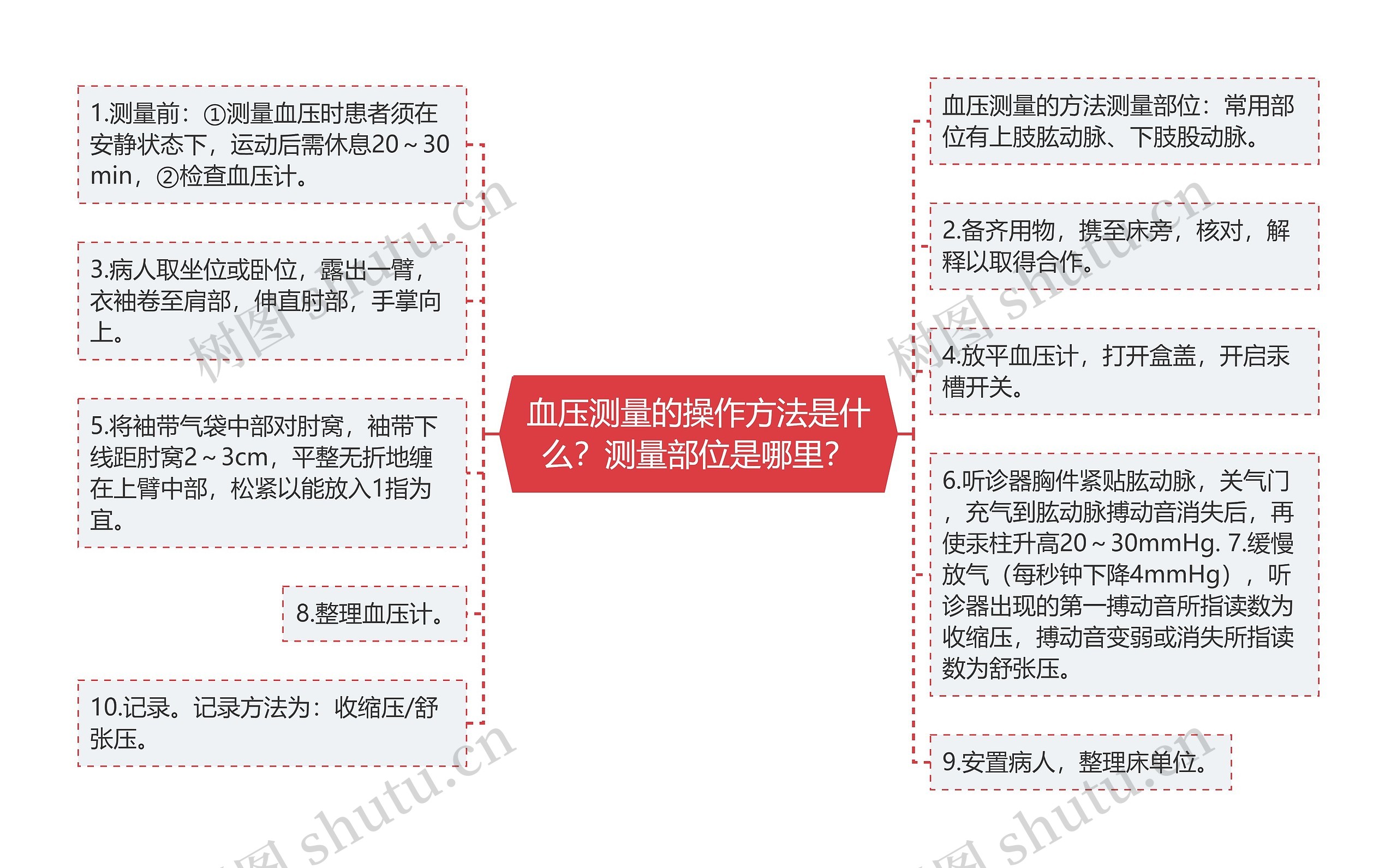 血压测量的操作方法是什么?测量部位是哪里? 血压测量的操作方法是什么?测量部位是哪里?