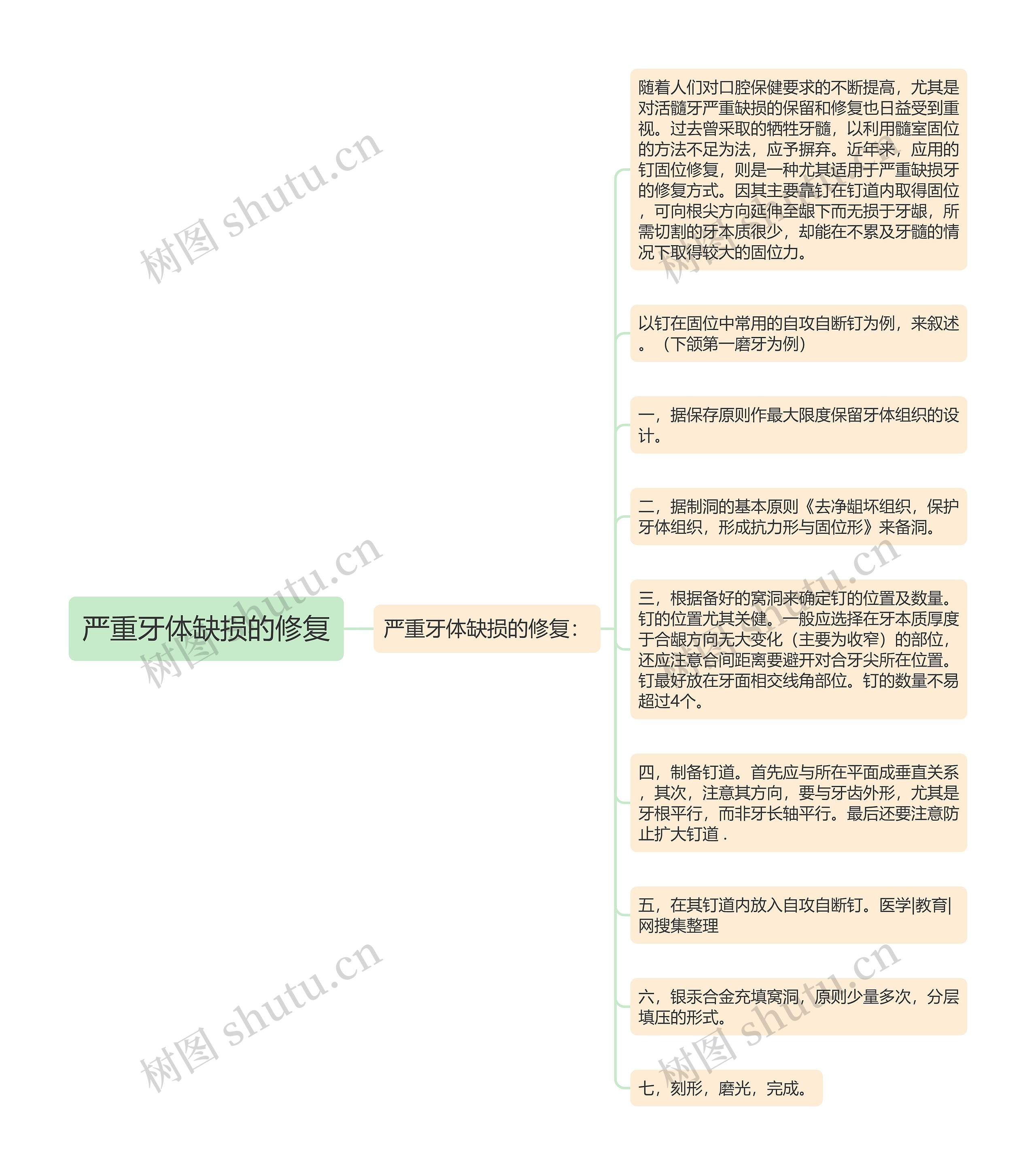 严重牙体缺损的修复思维导图