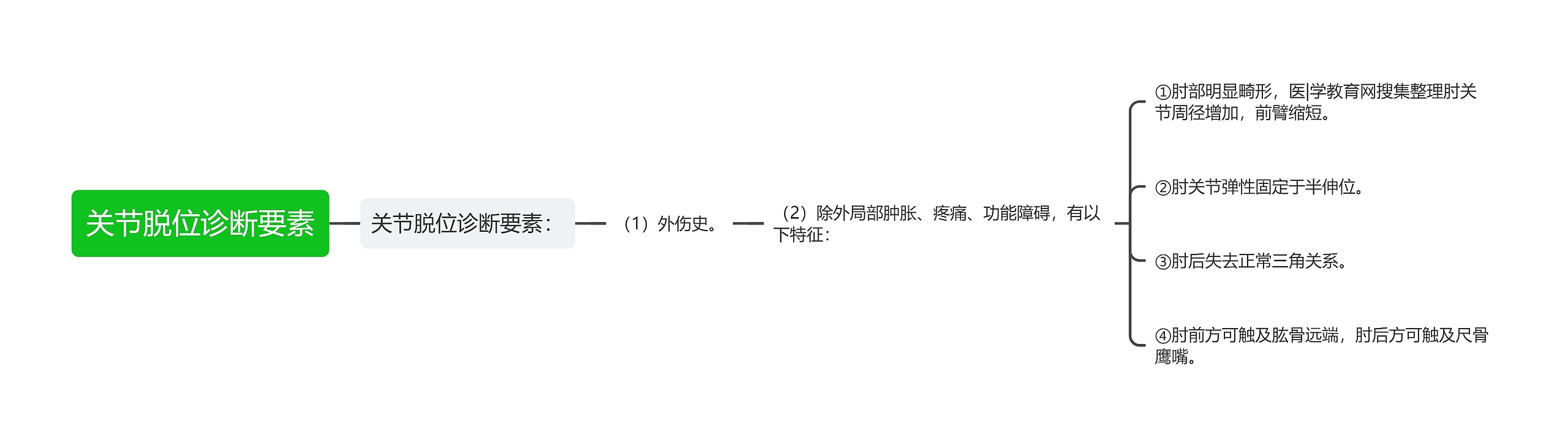 关节脱位诊断要素 关节脱位诊断要素