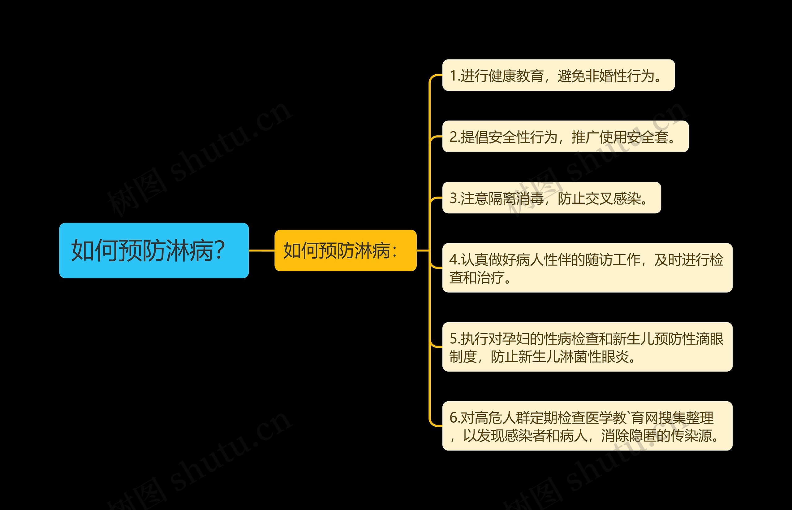 如何预防淋病？思维导图