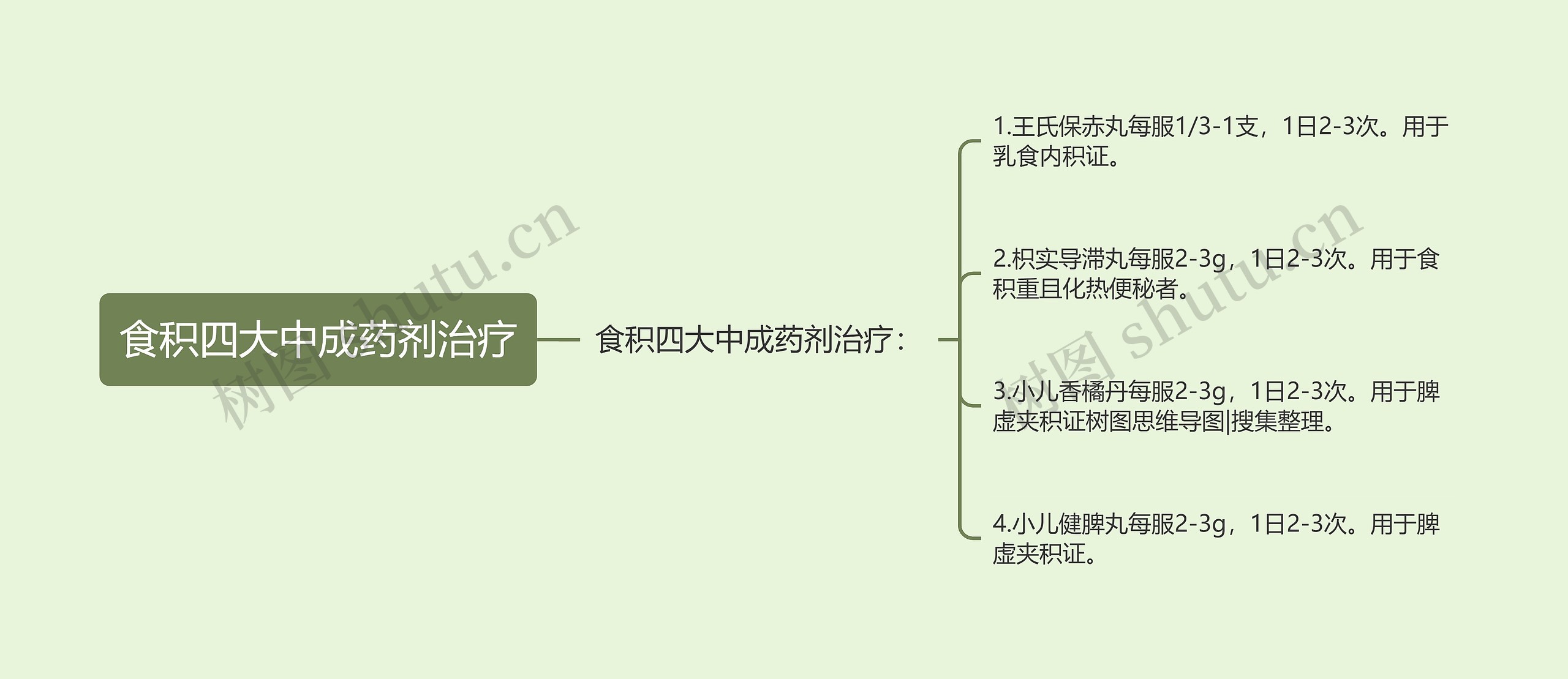 食积四大中成药剂治疗思维导图