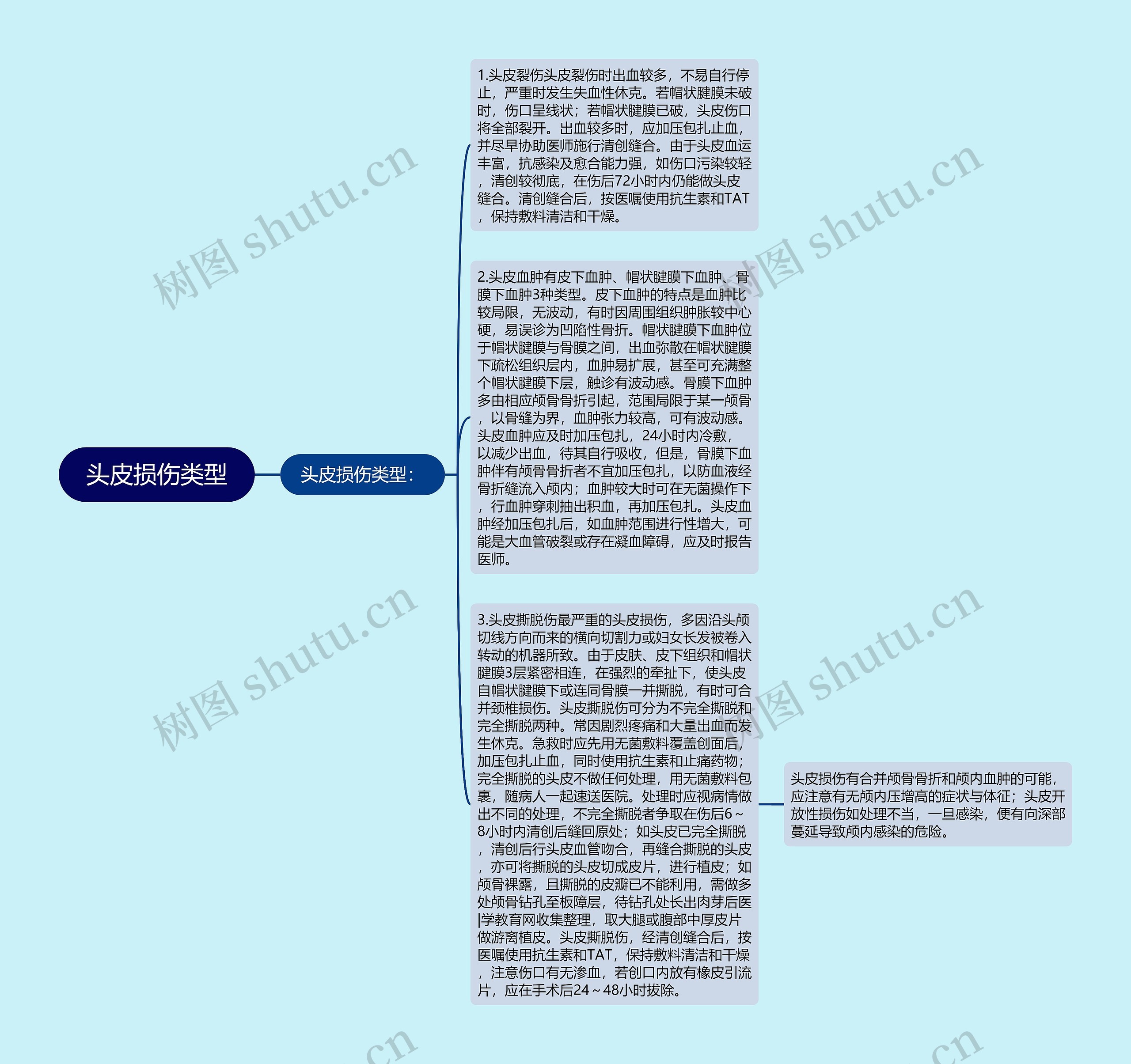 头皮损伤类型思维导图