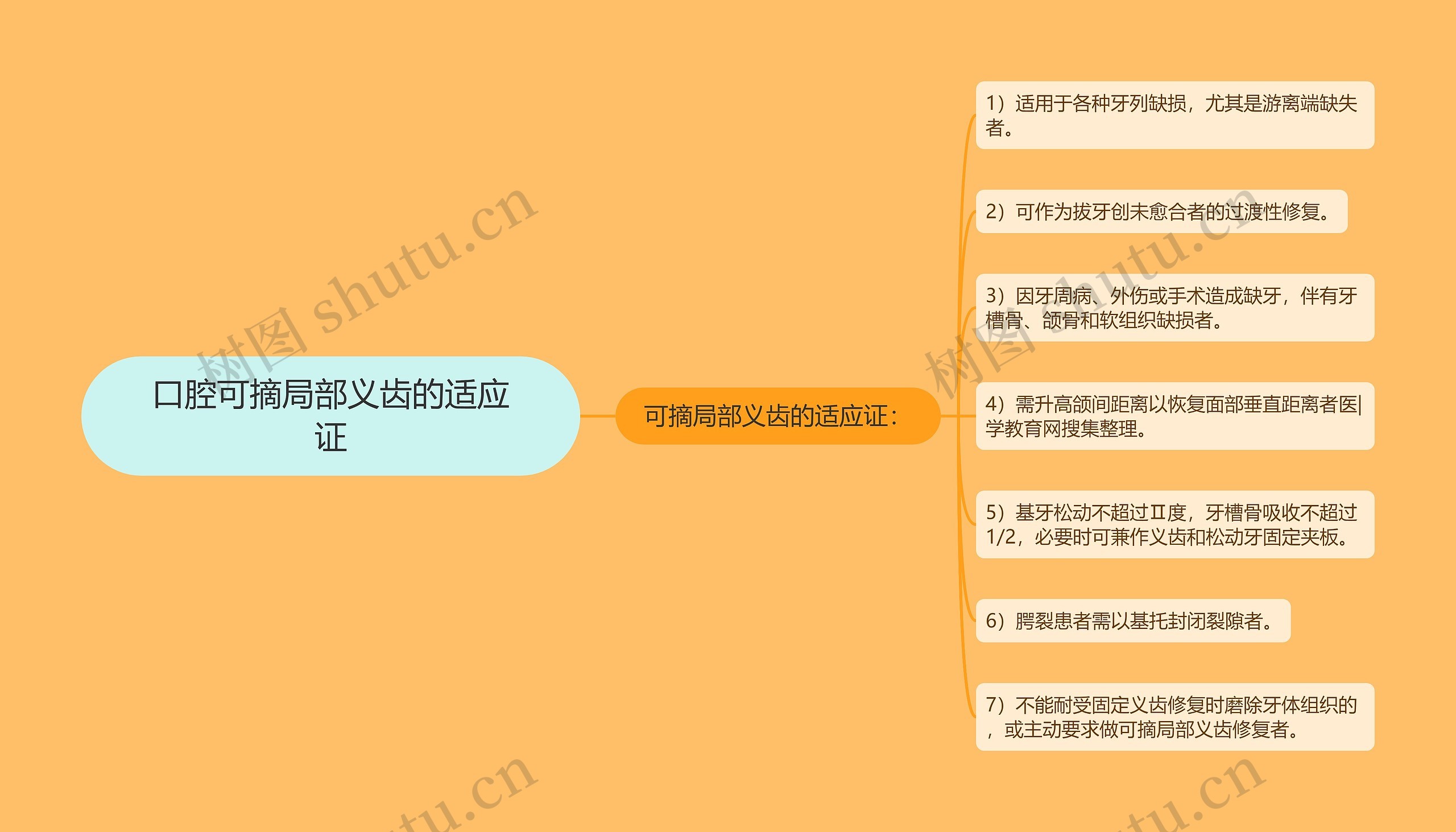 口腔可摘局部义齿的适应证思维导图