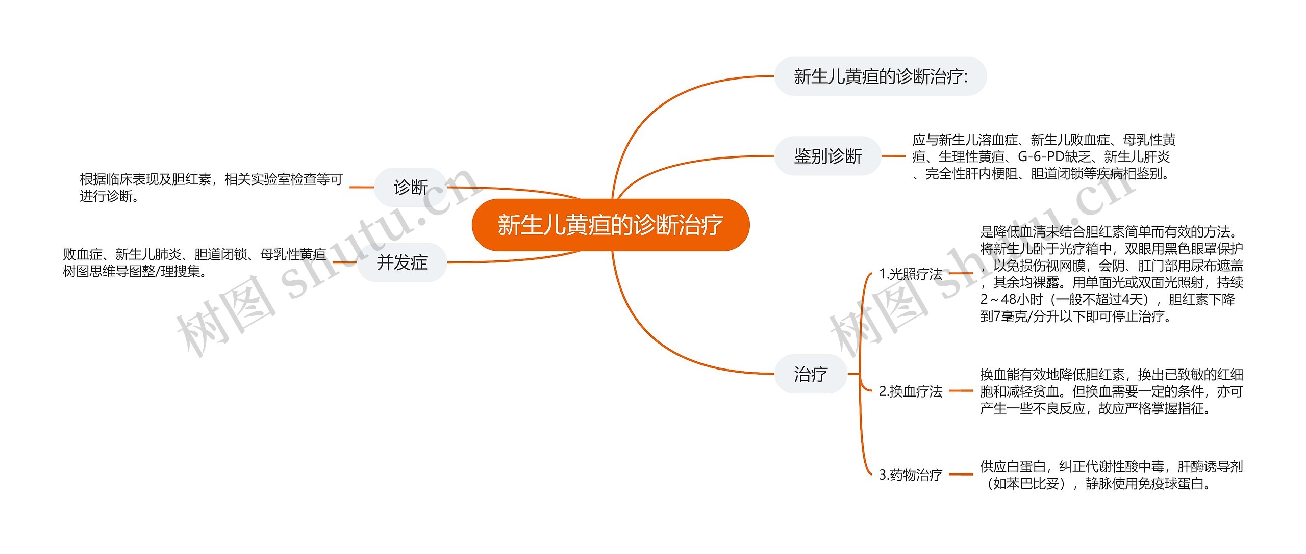 新生儿黄疸的诊断治疗思维导图