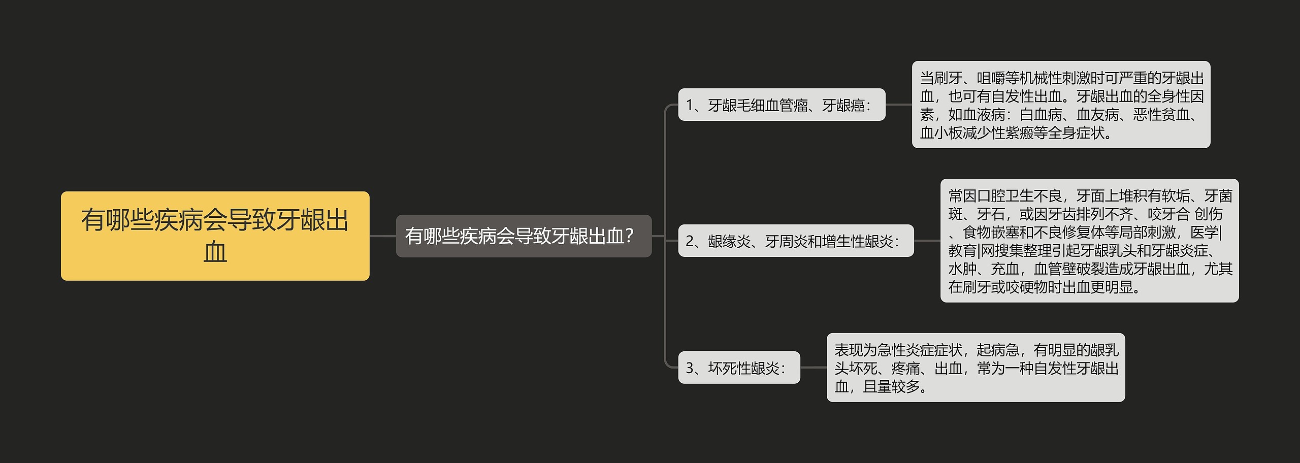 有哪些疾病会导致牙龈出血思维导图