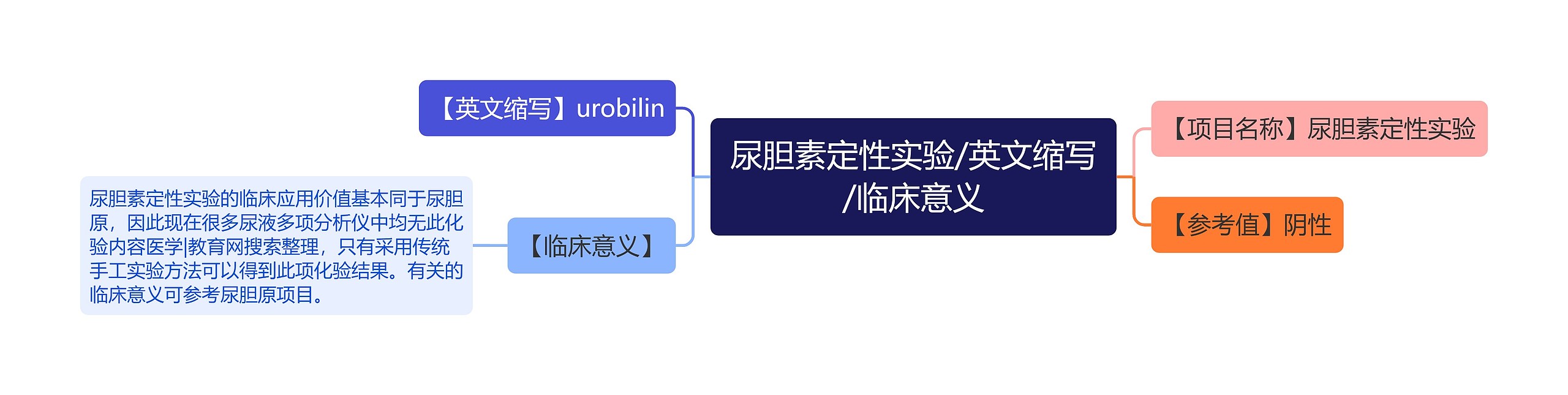 尿胆素定性实验/英文缩写/临床意义思维导图