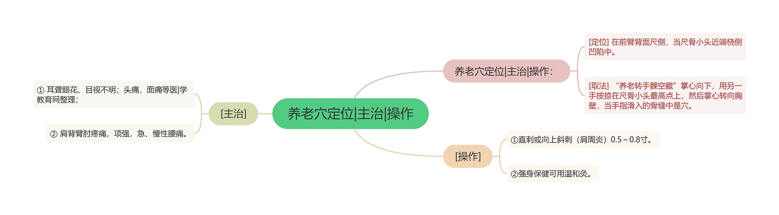 养老穴定位|主治|操作思维导图