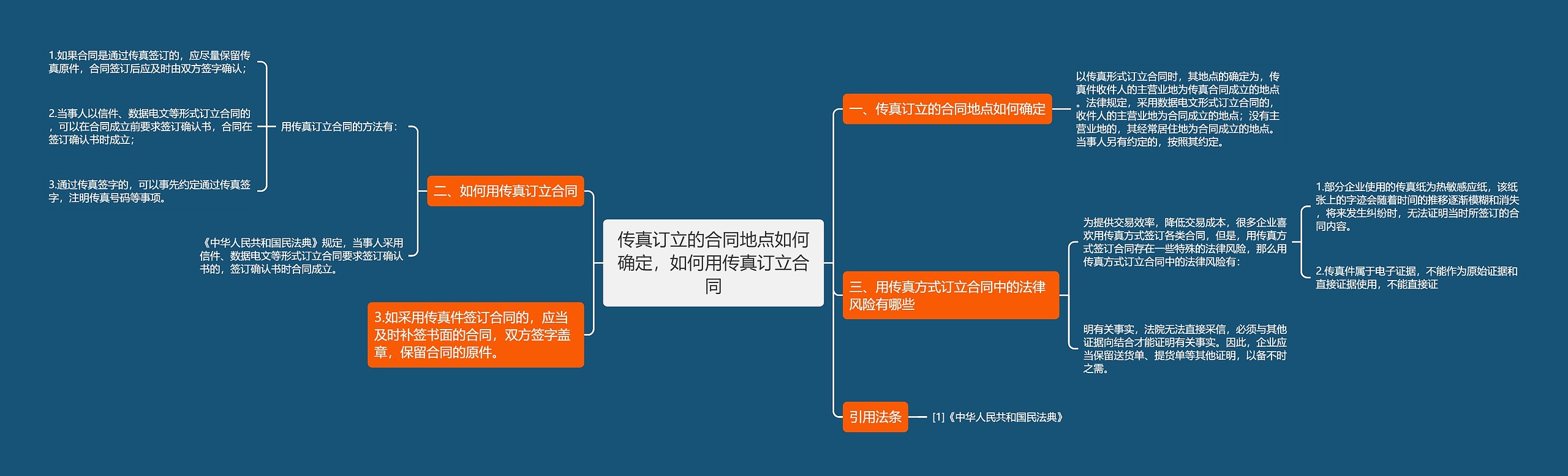 传真订立的合同地点如何确定，如何用传真订立合同思维导图