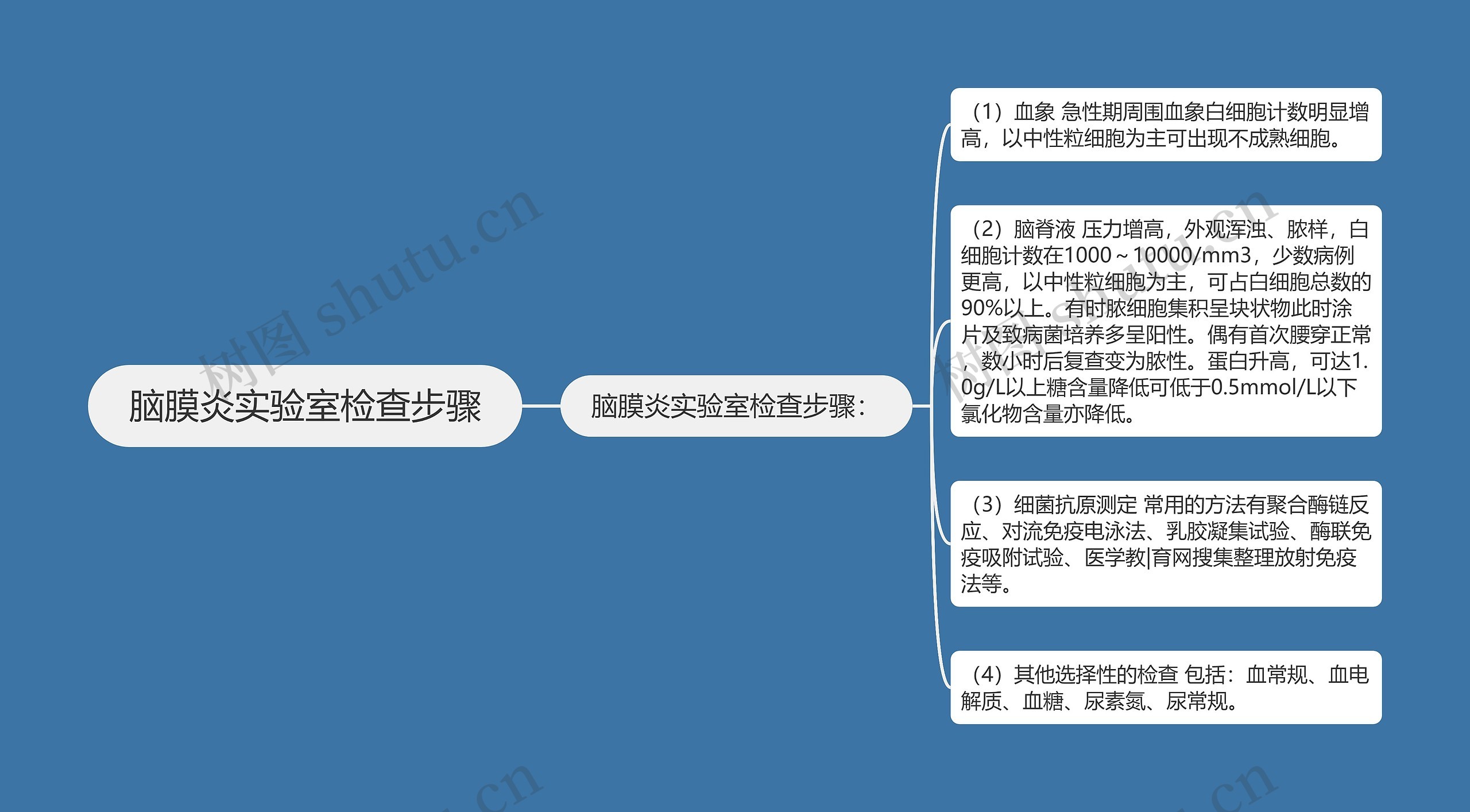 脑膜炎实验室检查步骤思维导图