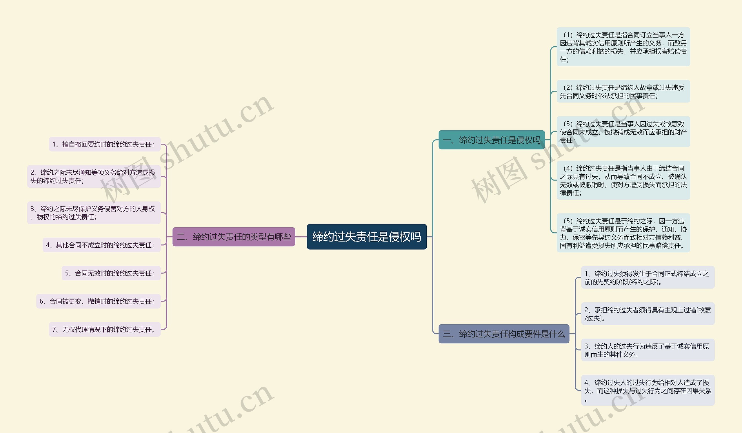 缔约过失责任是侵权吗思维导图