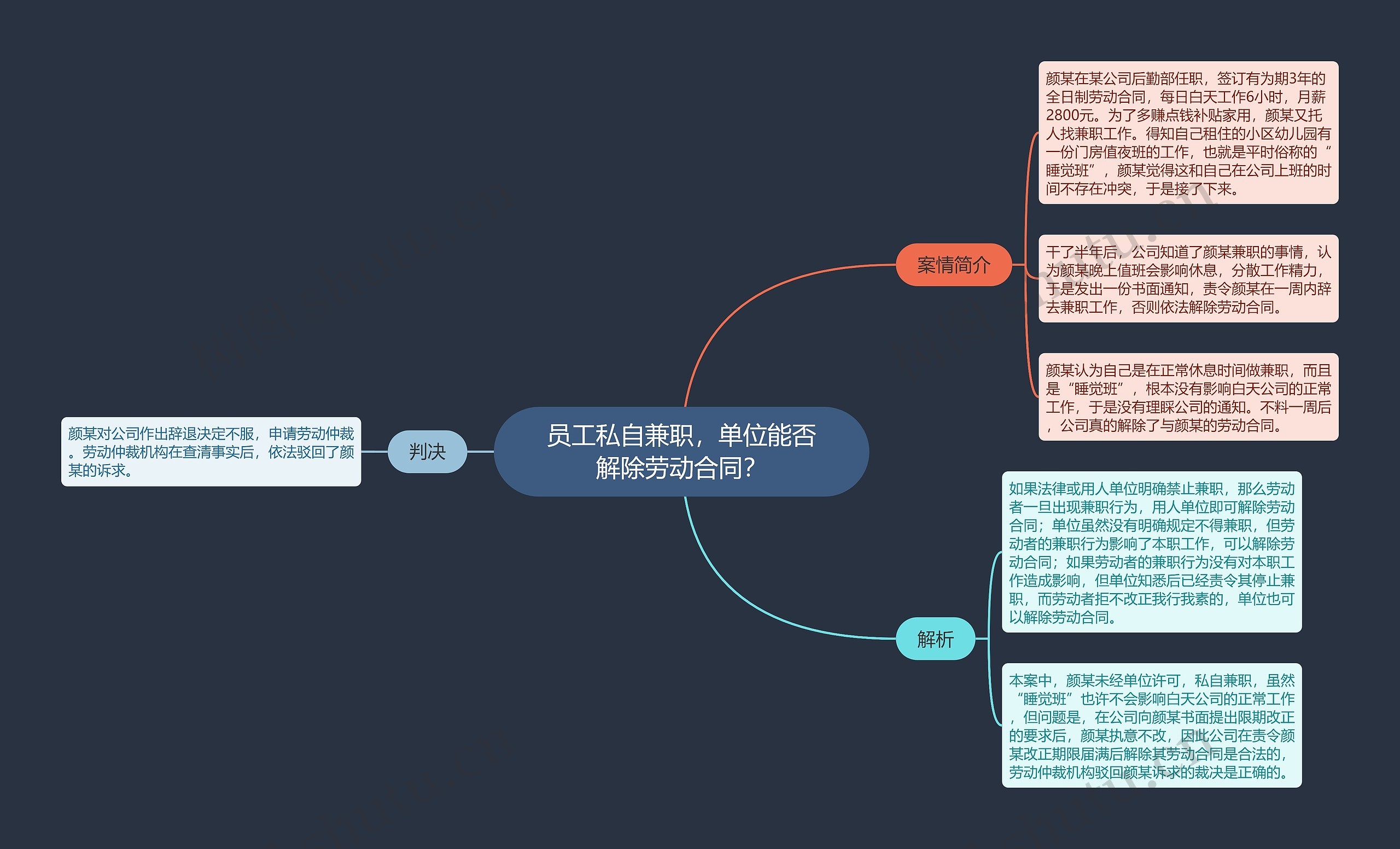 员工私自兼职，单位能否解除劳动合同？思维导图