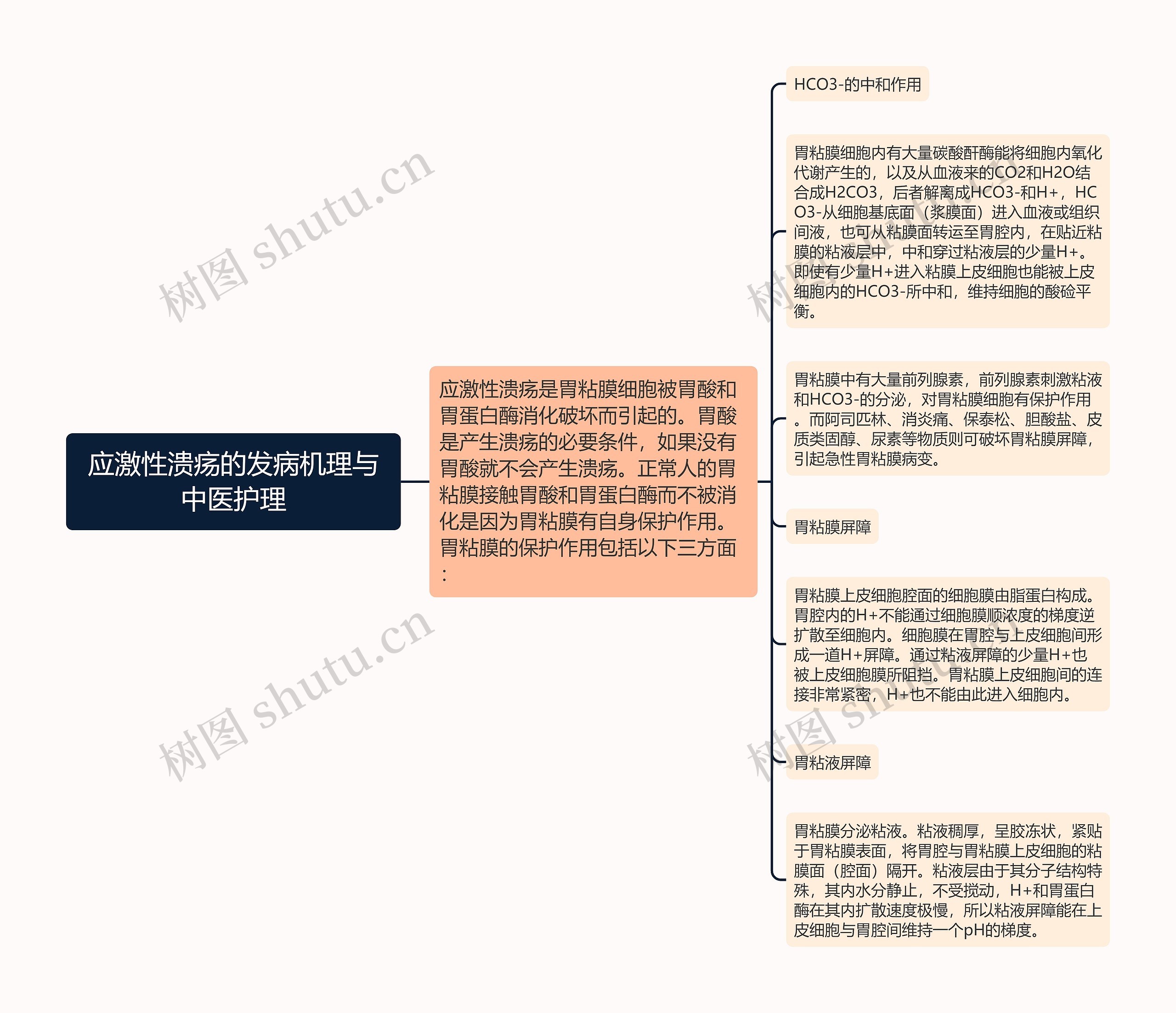 应激性溃疡的发病机理与中医护理思维导图