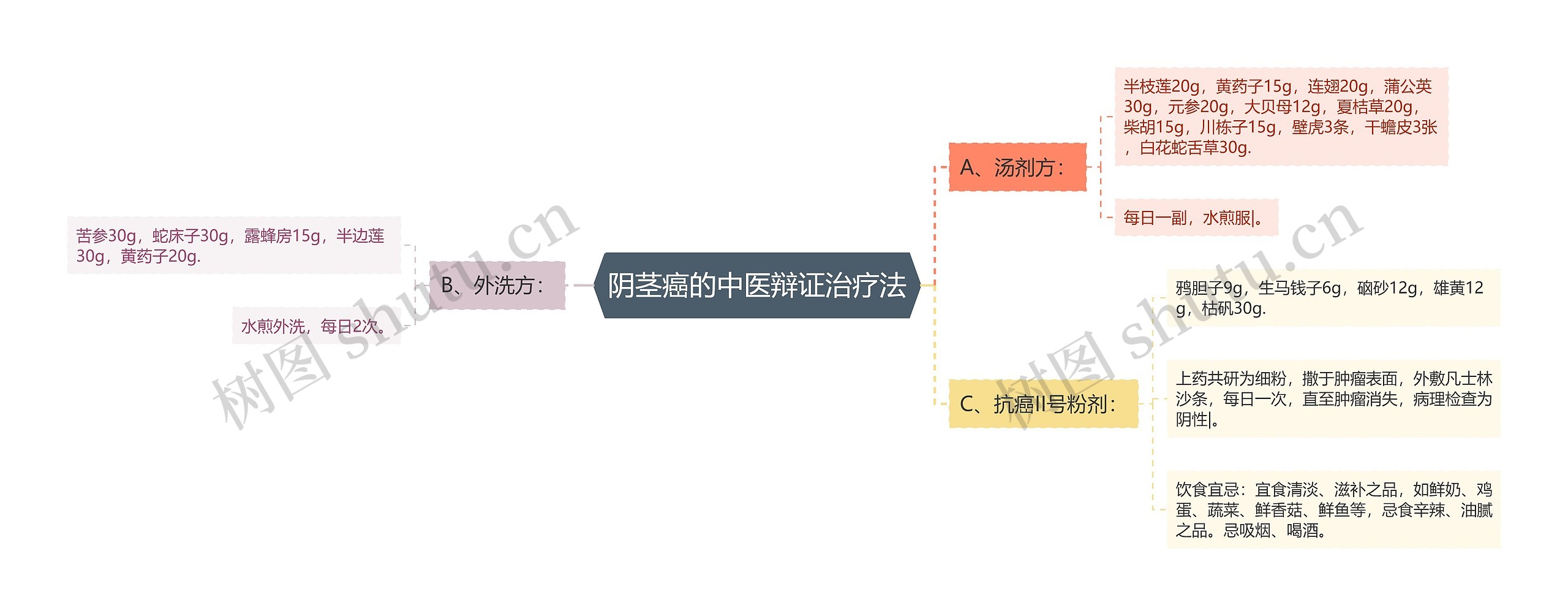 阴茎癌的中医辩证治疗法