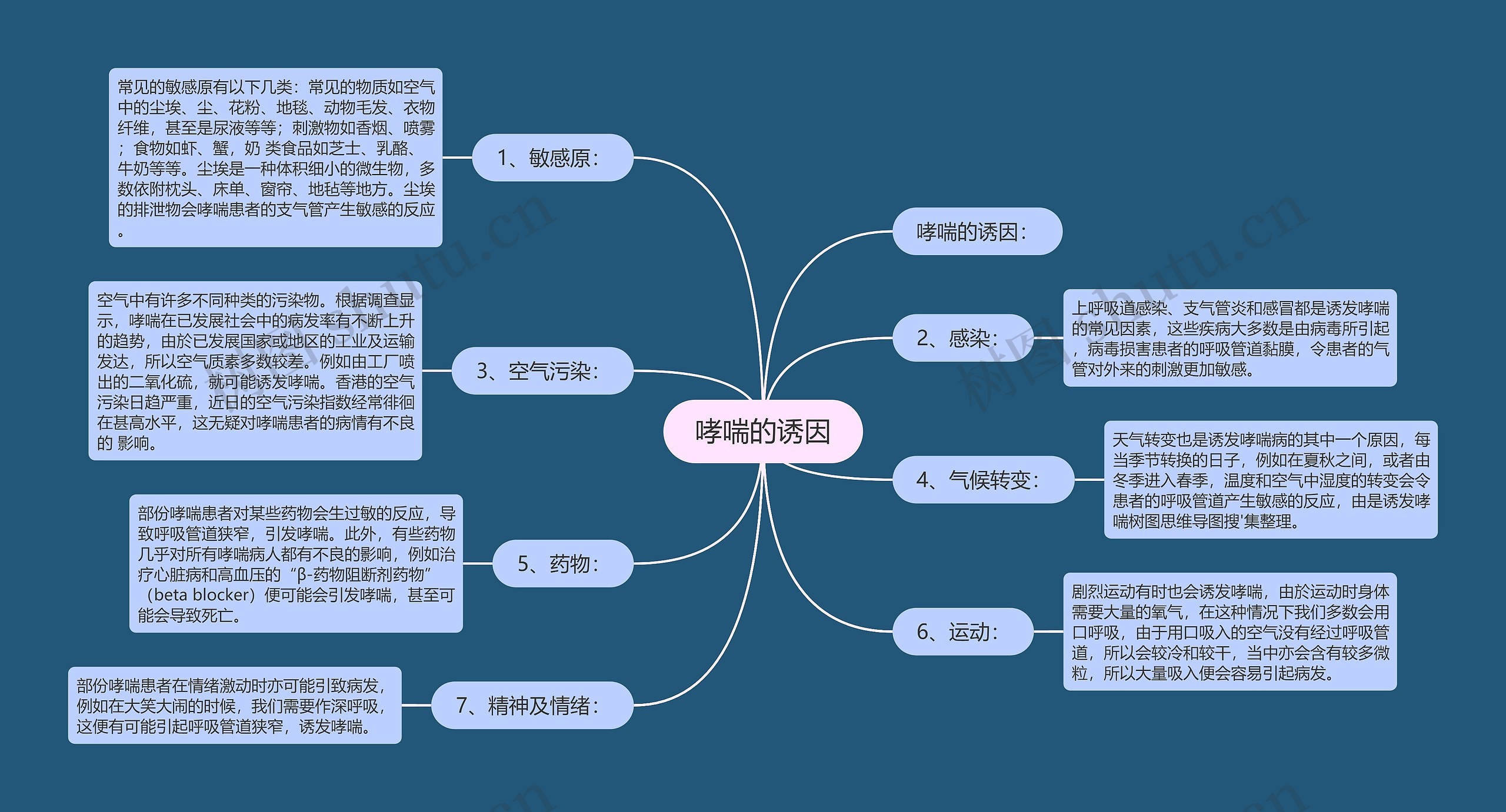 哮喘的诱因思维导图