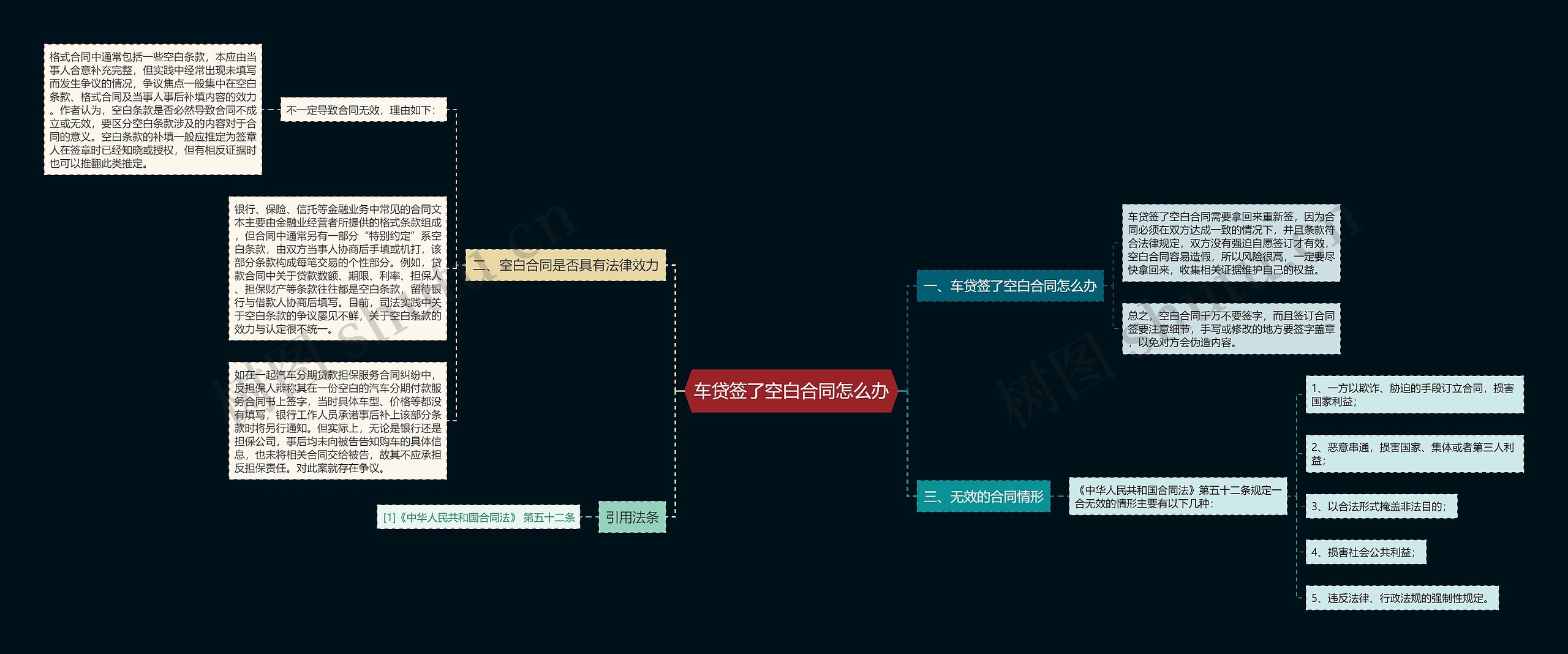 车贷签了空白合同怎么办思维导图