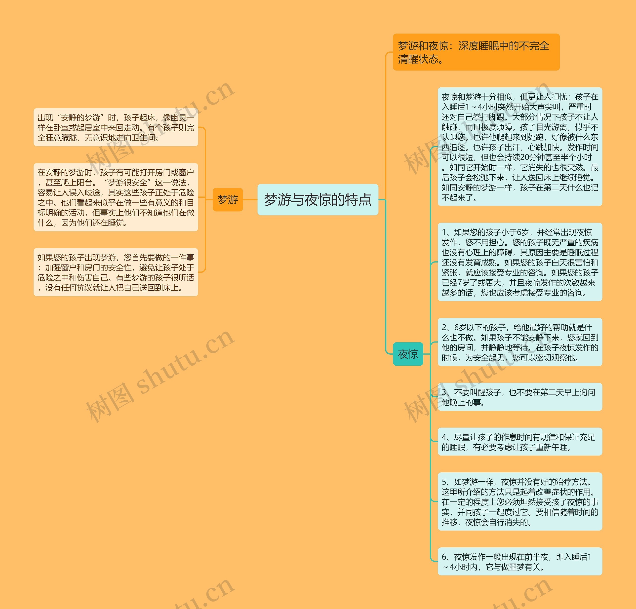 梦游与夜惊的特点思维导图