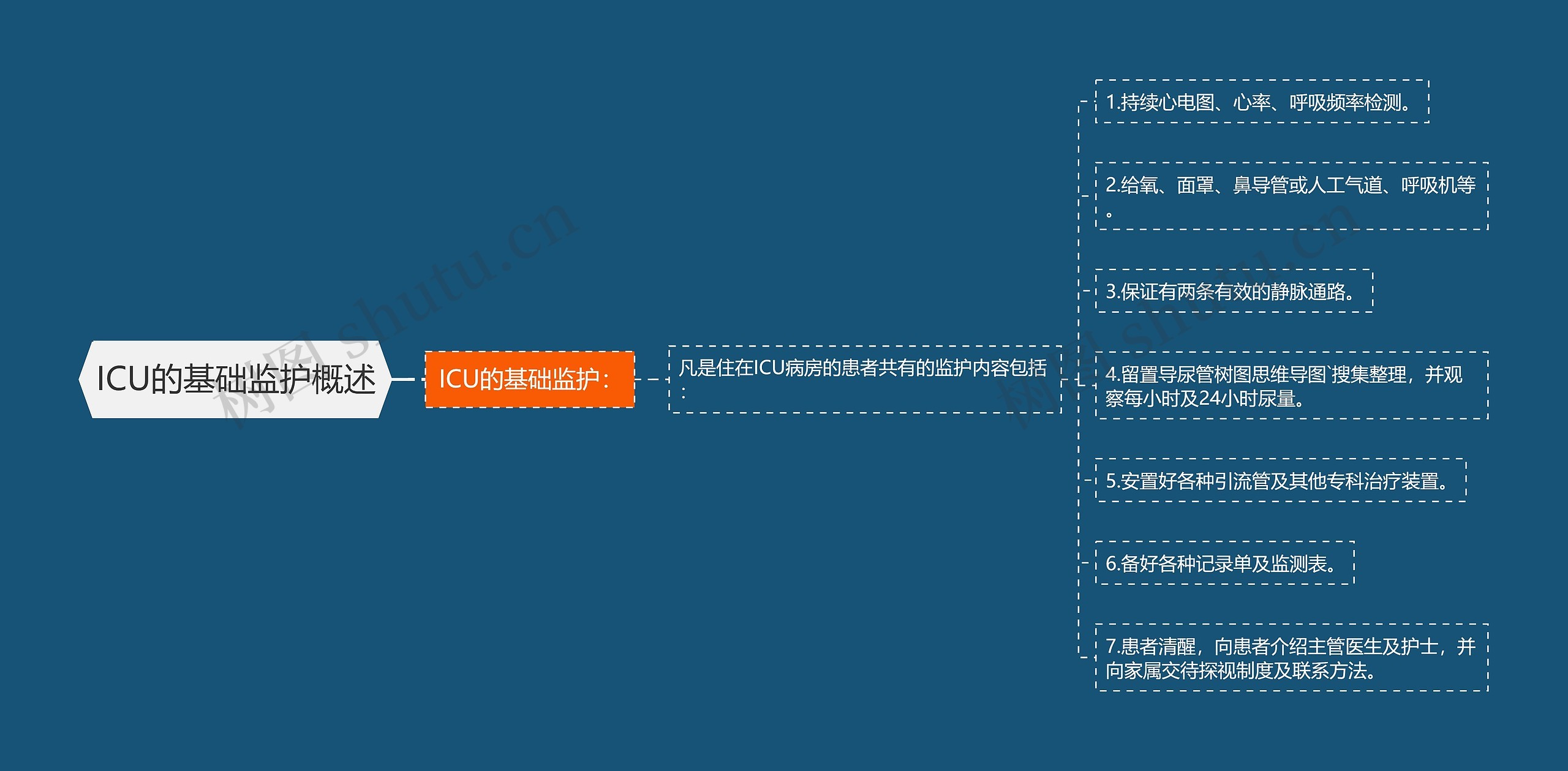 ICU的基础监护概述思维导图