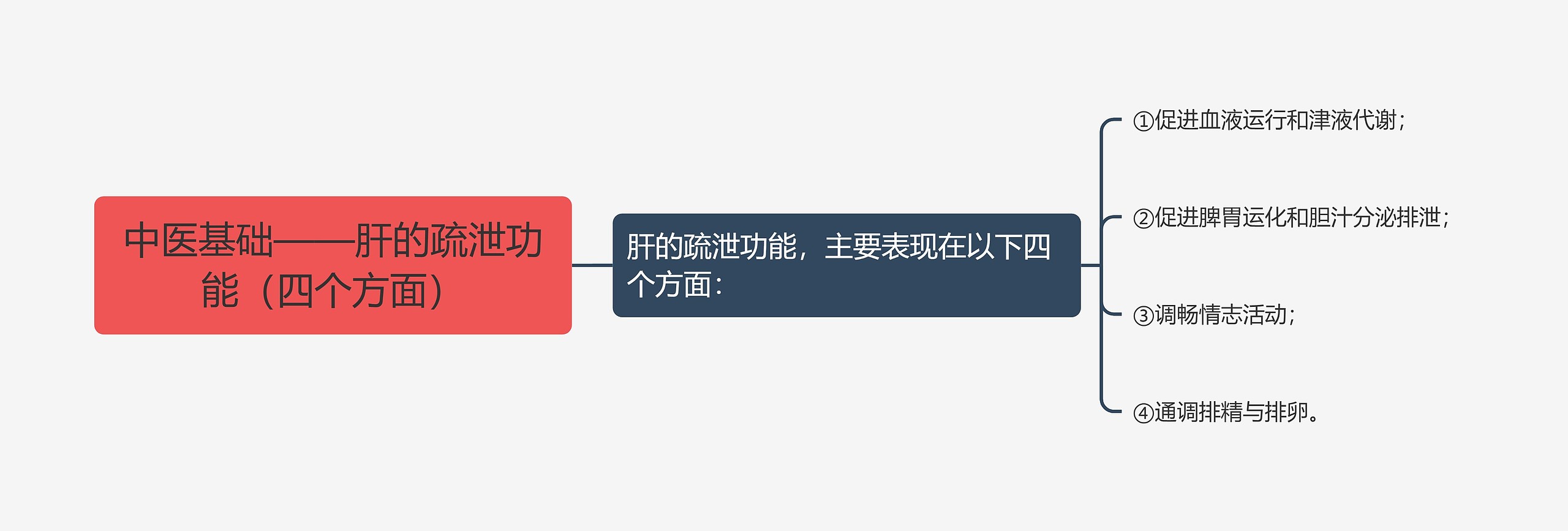 中医基础——肝的疏泄功能(四个方面) 中医基础——肝的疏泄功能(四个方面)