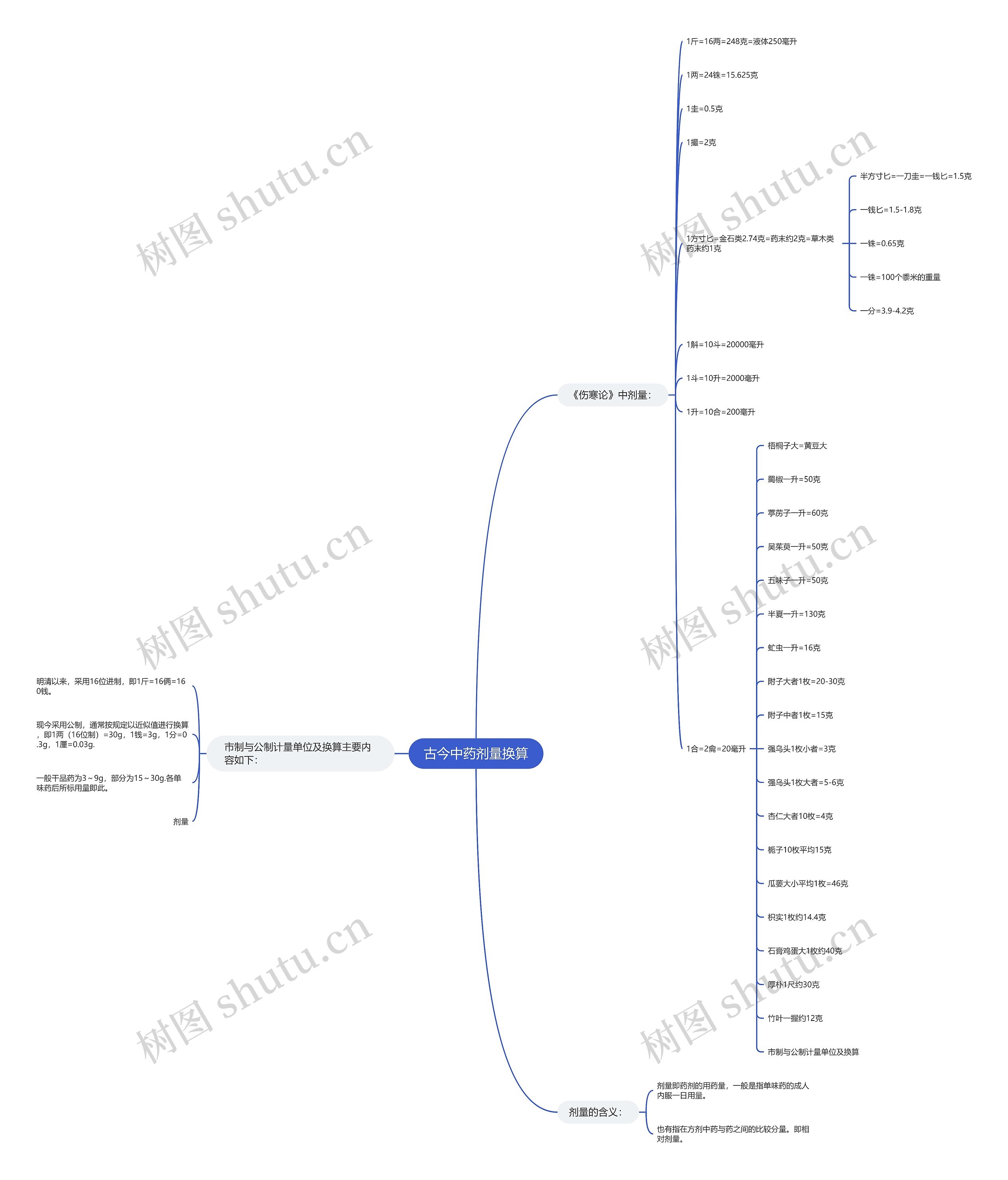 古今中药剂量换算 古今中药剂量换算