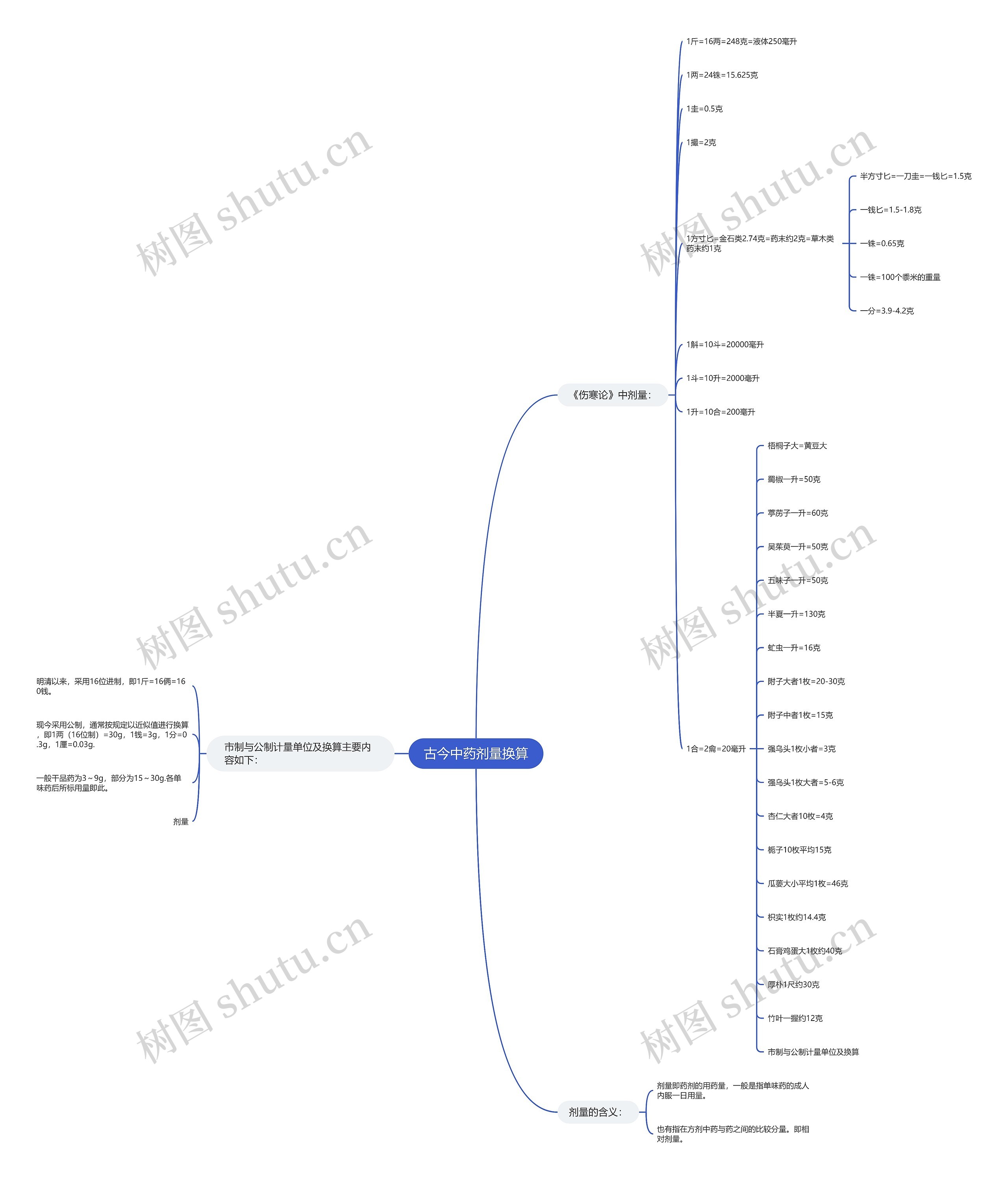 古今中药剂量换算思维导图