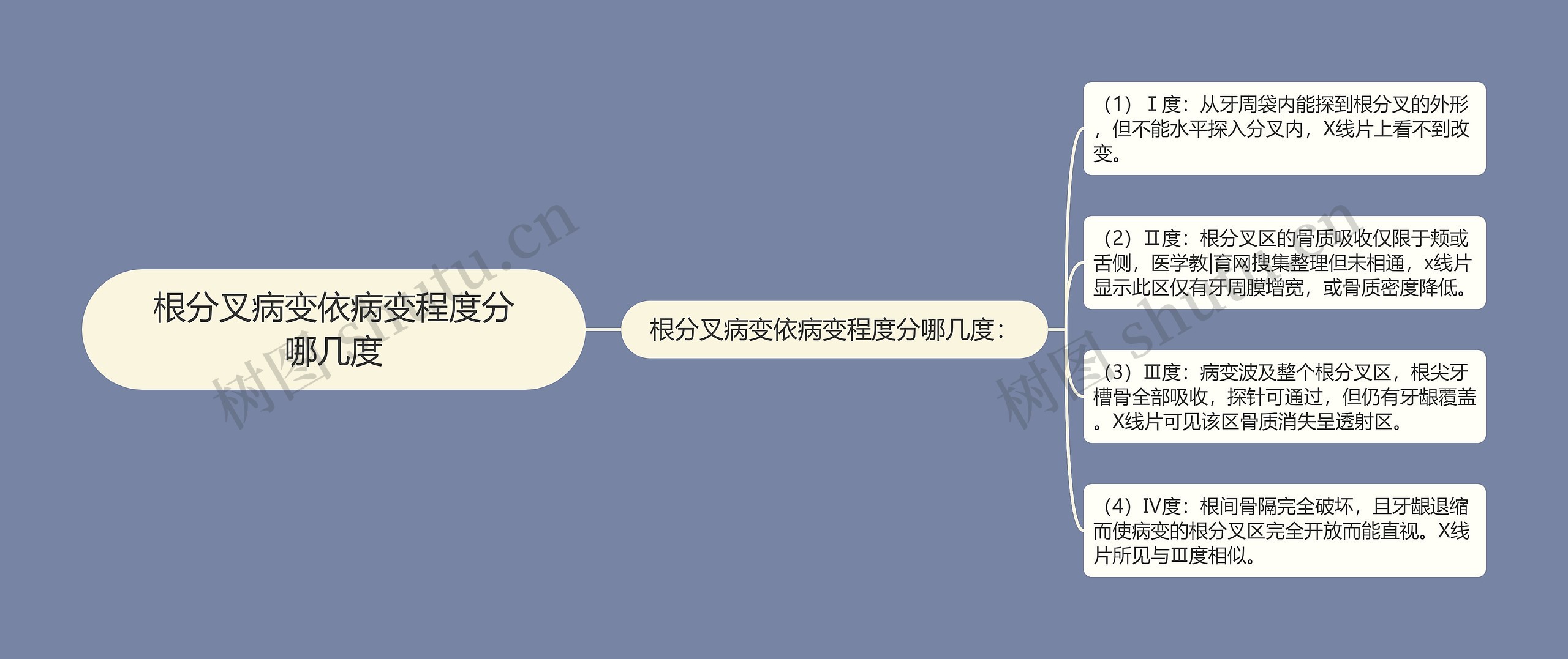 根分叉病变依病变程度分哪几度 根分叉病变依病变程度分哪几度