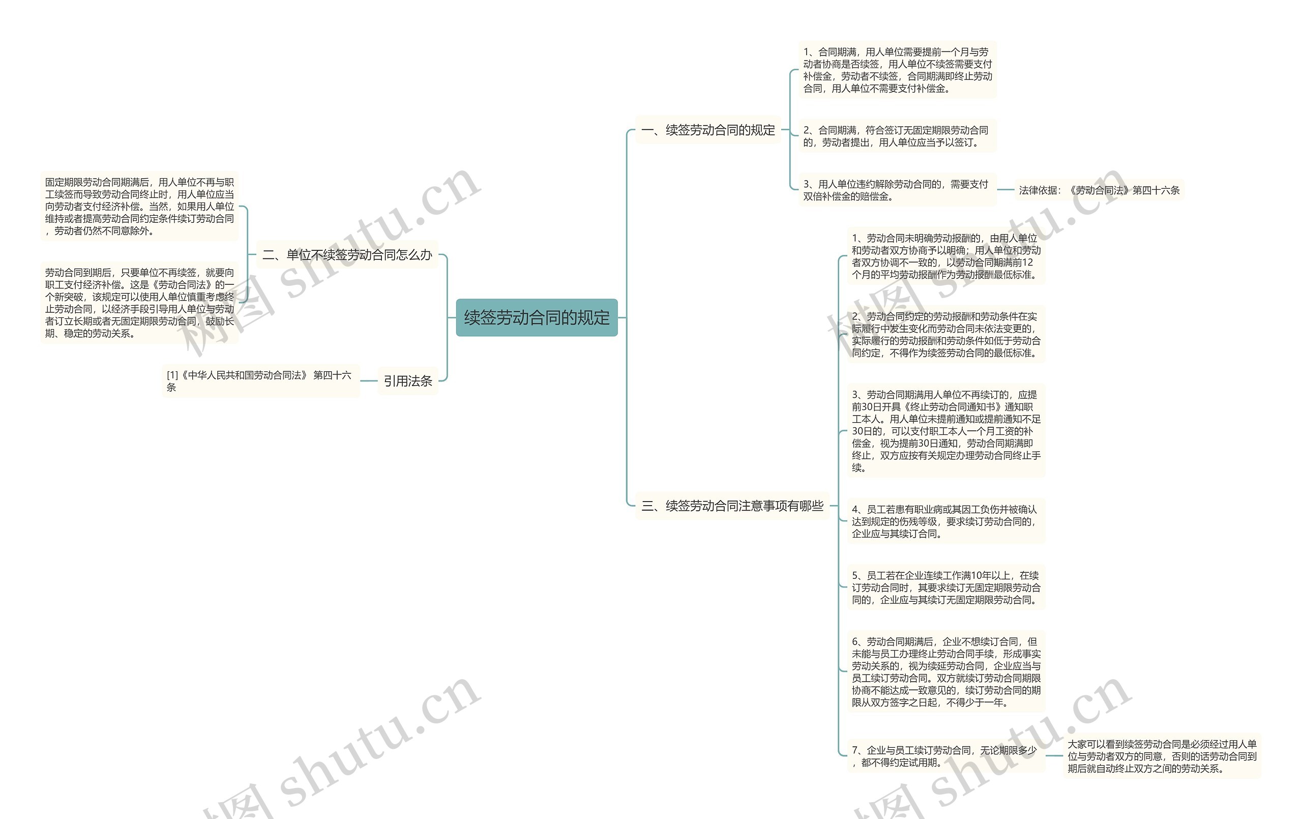 续签劳动合同的规定思维导图