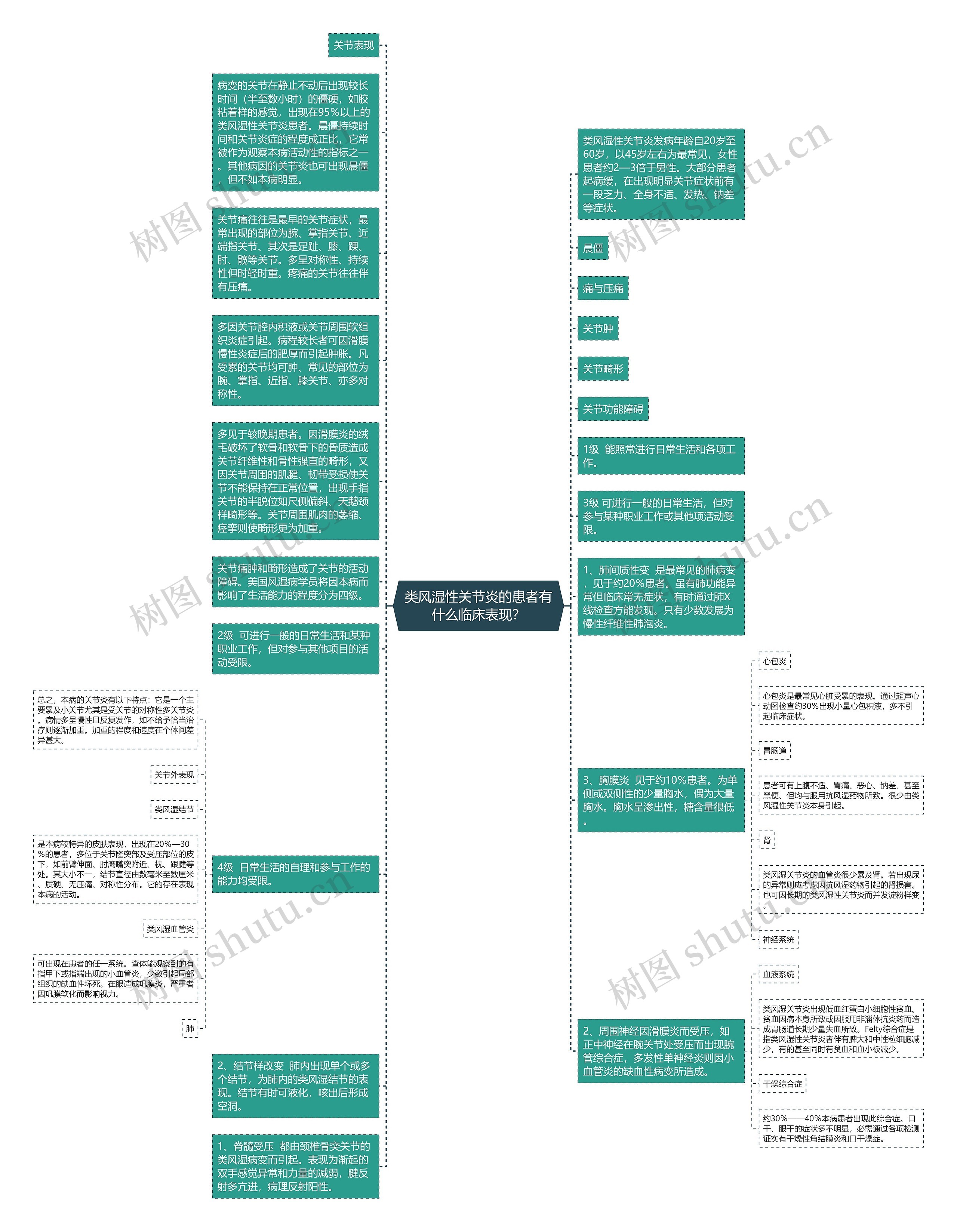 类风湿性关节炎的患者有什么临床表现？思维导图