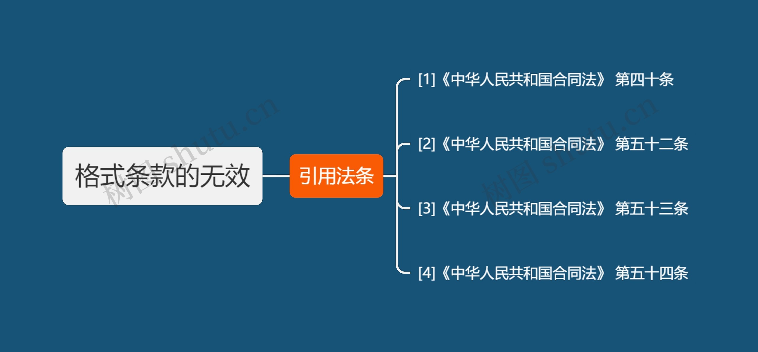 格式条款的无效思维导图