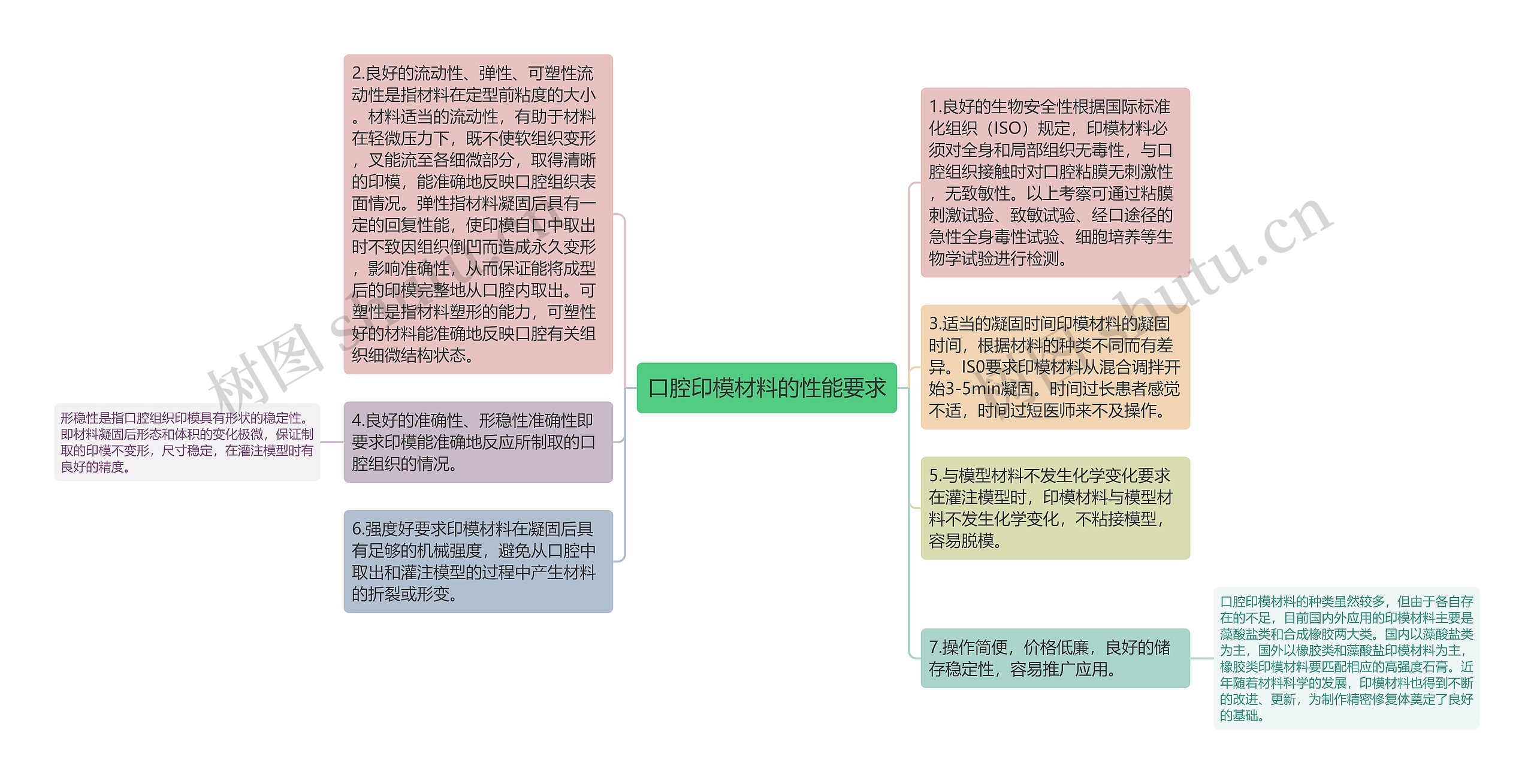 口腔印模材料的性能要求