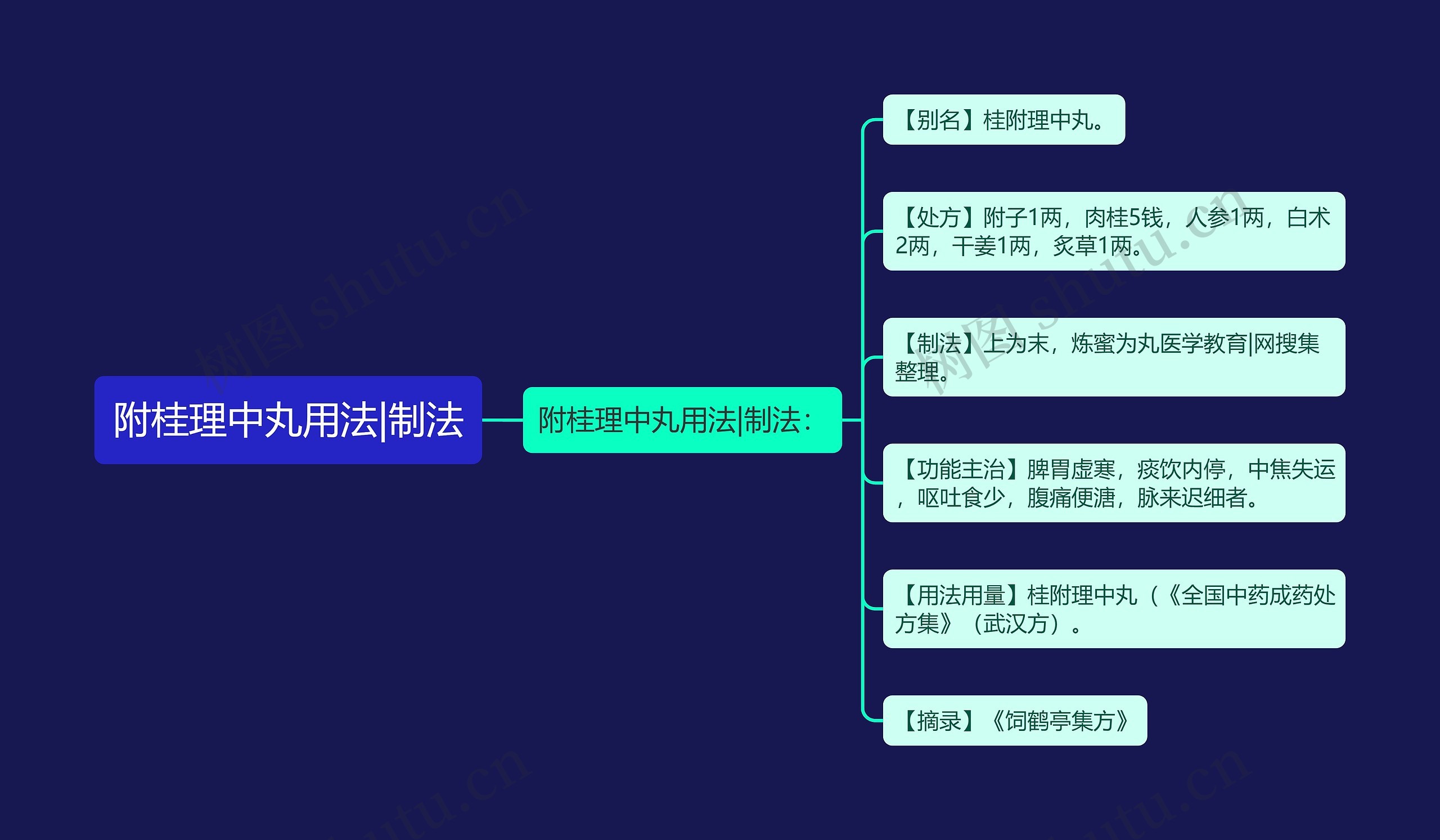 附桂理中丸用法|制法思维导图