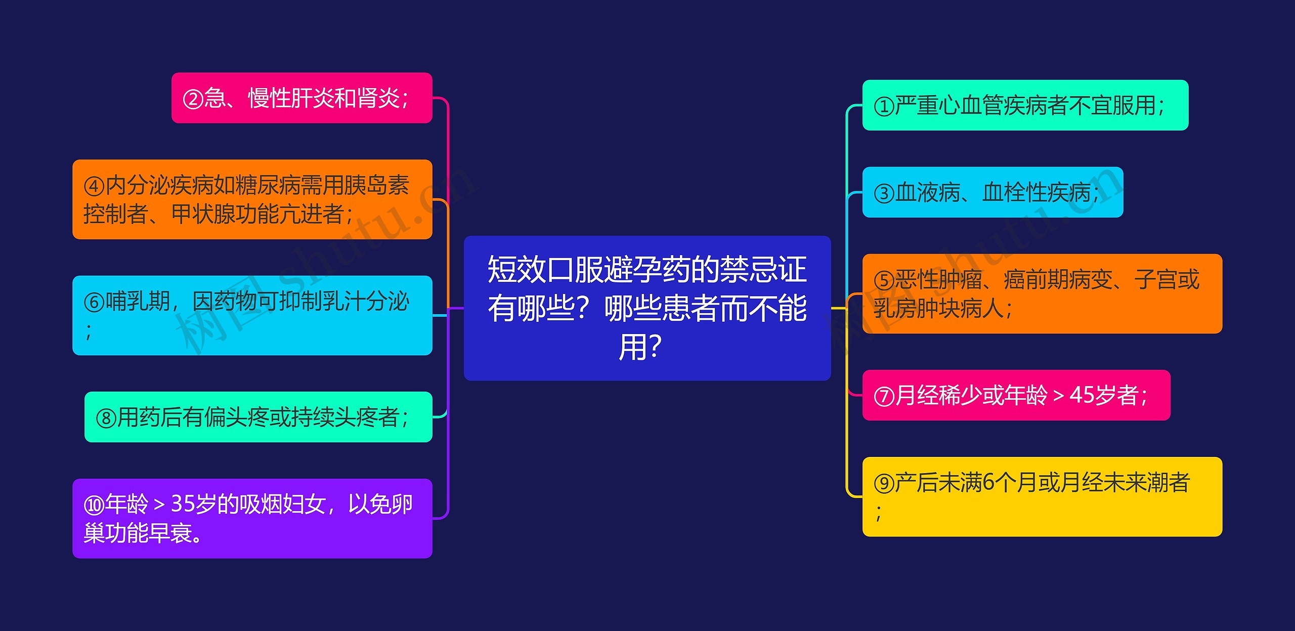 短效口服避孕药的禁忌证有哪些？哪些患者而不能用？思维导图