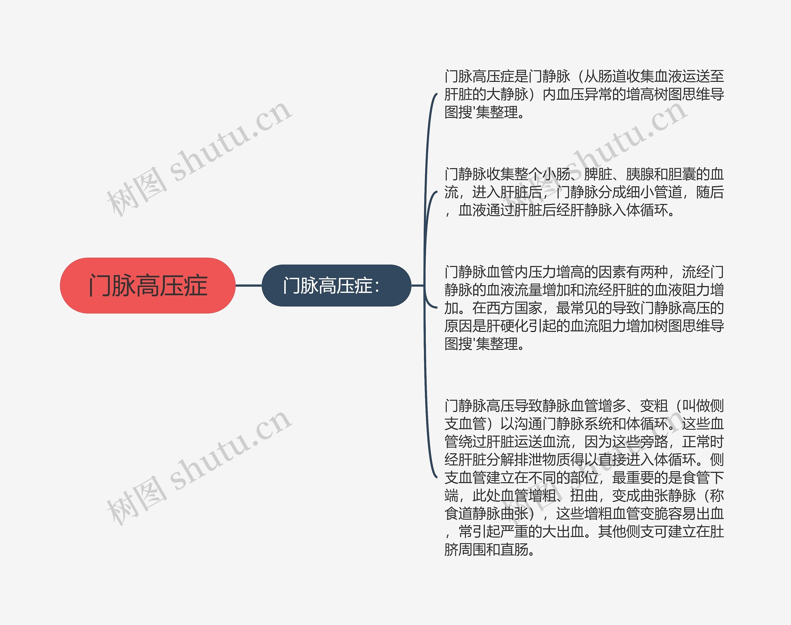 门脉高压症思维导图