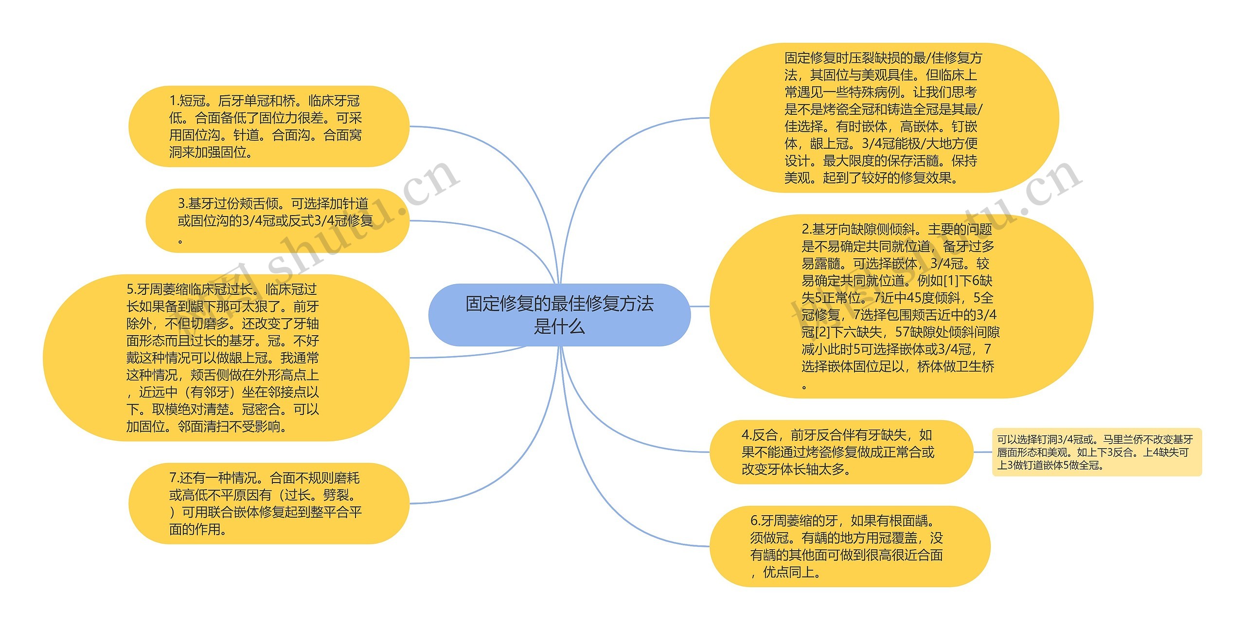 固定修复的最佳修复方法是什么思维导图