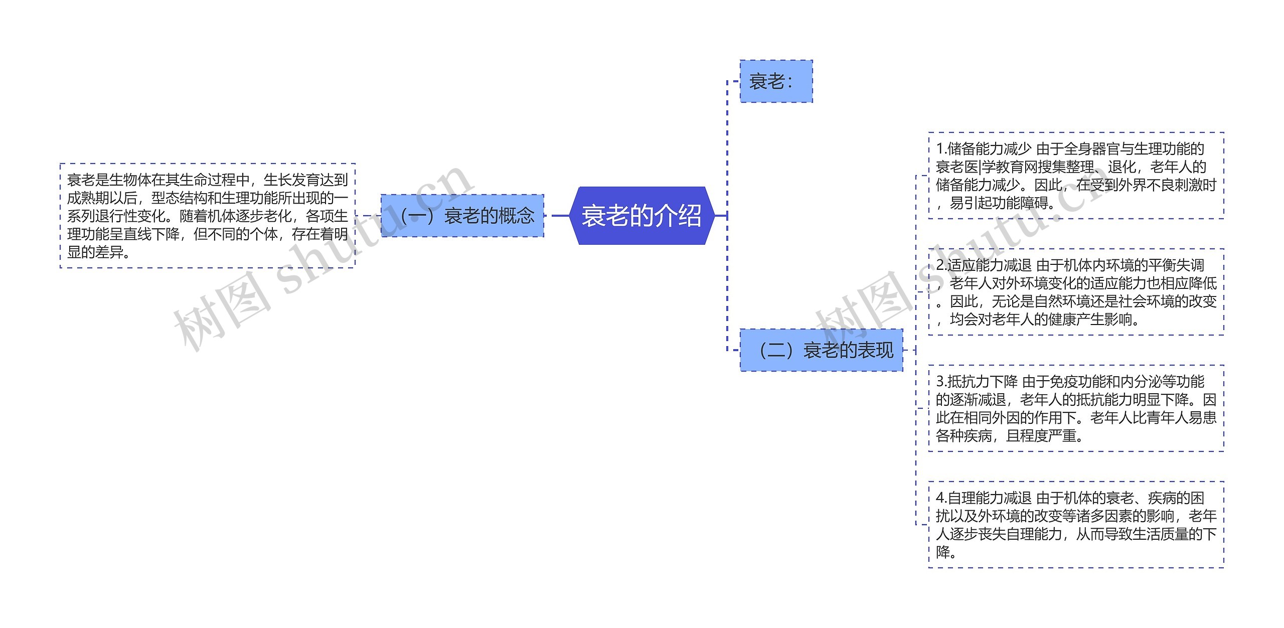 衰老的介绍思维导图