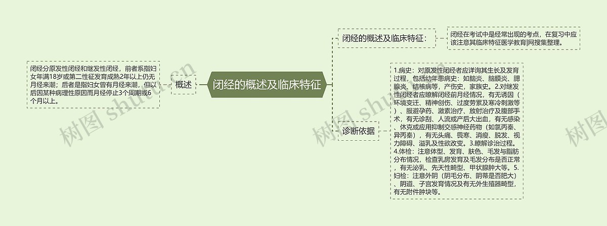 闭经的概述及临床特征思维导图_编号p6753263-TreeMind树图