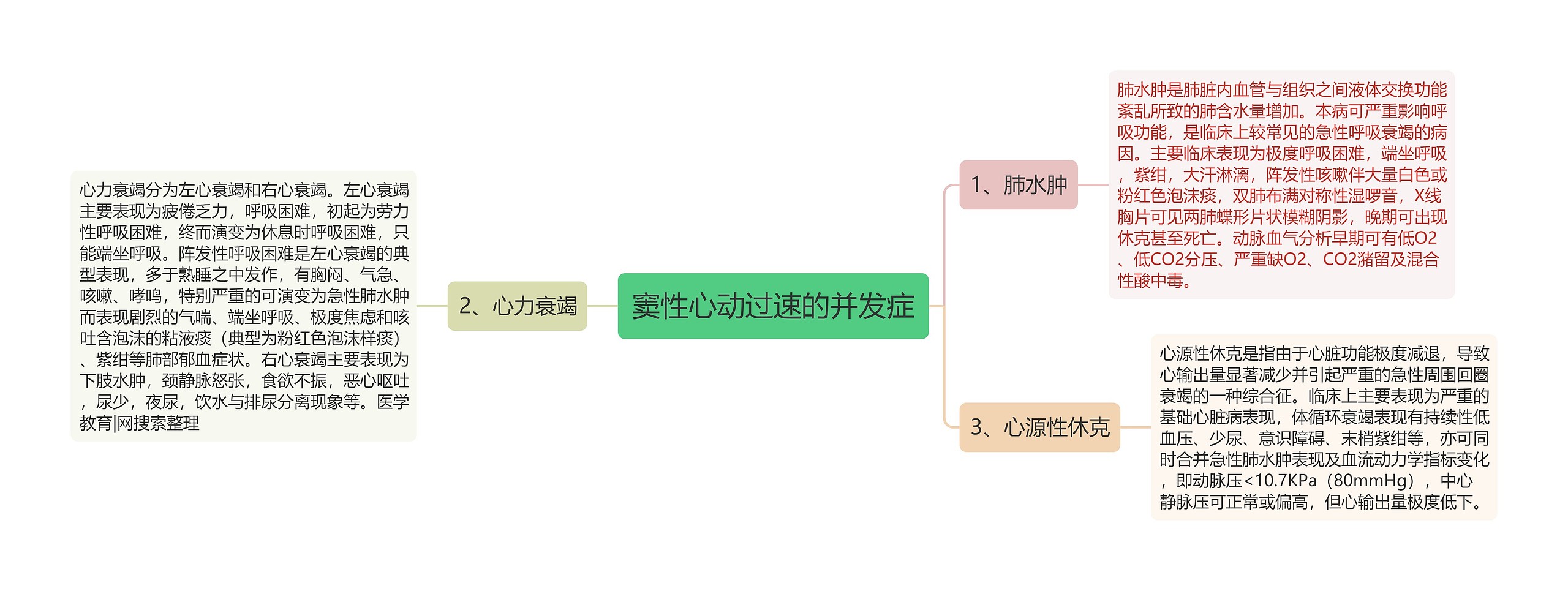 窦性心动过速的并发症思维导图