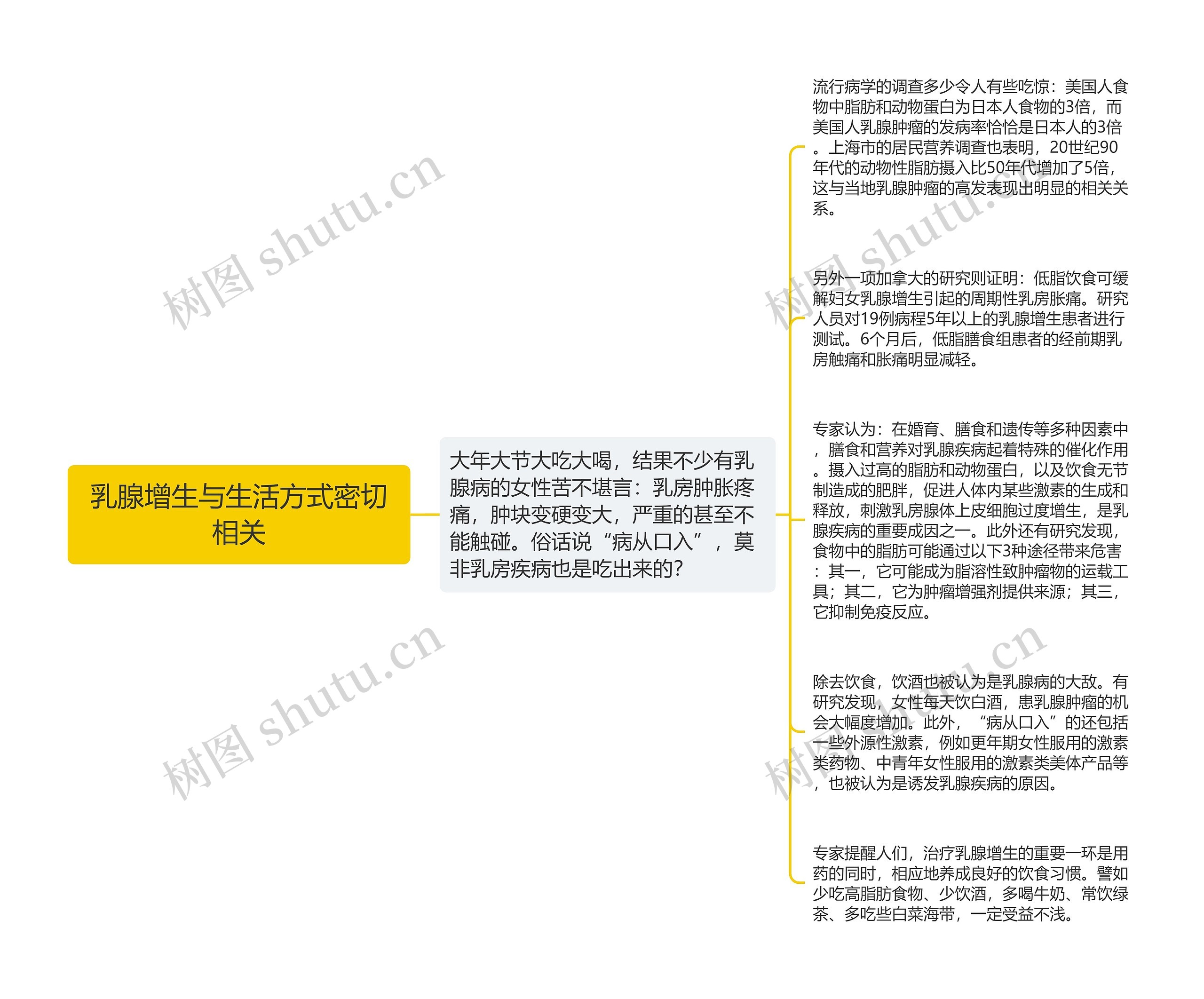 乳腺增生与生活方式密切相关