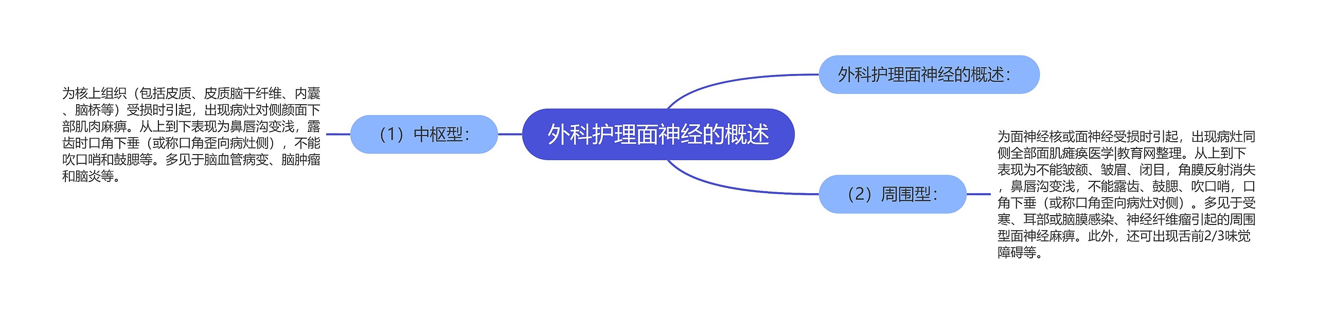 外科护理面神经的概述 外科护理面神经的概述